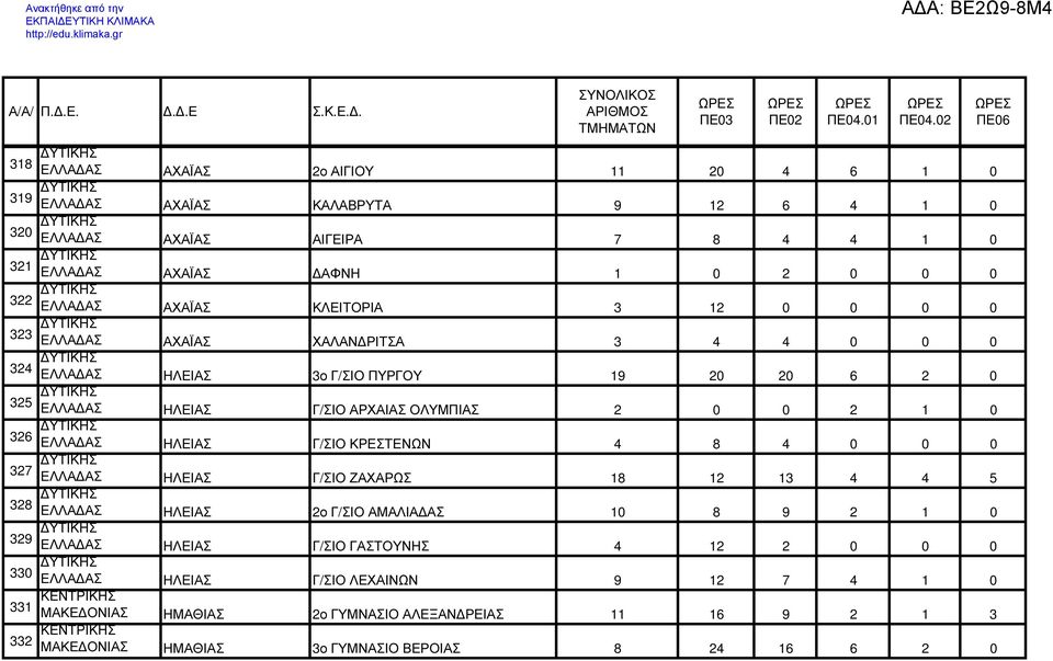 326 ΕΛΛΑ ΑΣ ΗΛΕΙΑΣ Γ/ΣΙΟ ΚΡΕΣΤΕΝΩΝ 4 8 4 0 0 0 327 ΕΛΛΑ ΑΣ ΗΛΕΙΑΣ Γ/ΣΙΟ ΖΑΧΑΡΩΣ 18 12 13 4 4 5 328 ΕΛΛΑ ΑΣ ΗΛΕΙΑΣ 2ο Γ/ΣΙΟ ΑΜΑΛΙΑ ΑΣ 10 8 9 2 1 0 329 ΕΛΛΑ ΑΣ ΗΛΕΙΑΣ Γ/ΣΙΟ