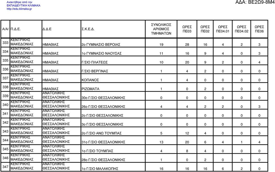 ΘΕΣΣΑΛΟΝΙΚΗΣ 4 4 2 2 0 3 341 ΚΕΝΤΡΙΚΗΣ ΘΕΣΣΑΛΟΝΙΚΗΣ 2ο Γ/ΣΙΟ ΘΕΣΣΑΛΟΝΙΚΗΣ 0 0 0 0 0 0 342 ΚΕΝΤΡΙΚΗΣ ΘΕΣΣΑΛΟΝΙΚΗΣ 3ο Γ/ΣΙΟ ΘΕΣΣΑΛΟΝΙΚΗΣ 0 0 0 0 0 0 343 ΚΕΝΤΡΙΚΗΣ ΘΕΣΣΑΛΟΝΙΚΗΣ 2ο Γ/ΣΙΟ ΑΝΩ ΤΟΥΜΠΑΣ 5 12