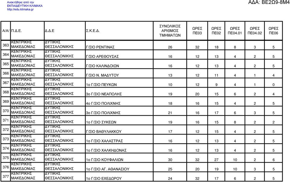 ΜΑ ΥΤΟΥ 13 12 11 4 1 4 ΘΕΣΣΑΛΟΝΙΚΗΣ 1ο Γ/ΣΙΟ ΠΕΥΚΩΝ 10 12 9 4 1 0 ΘΕΣΣΑΛΟΝΙΚΗΣ 3ο Γ/ΣΙΟ ΝΕΑΠΟΛΗΣ 19 20 15 6 2 4 ΘΕΣΣΑΛΟΝΙΚΗΣ 4ο Γ/ΣΙΟ ΠΟΛΙΧΝΗΣ 18 16 15 4 2 5 ΘΕΣΣΑΛΟΝΙΚΗΣ 3ο Γ/ΣΙΟ ΠΟΛΙΧΝΗΣ 21 16 17 6