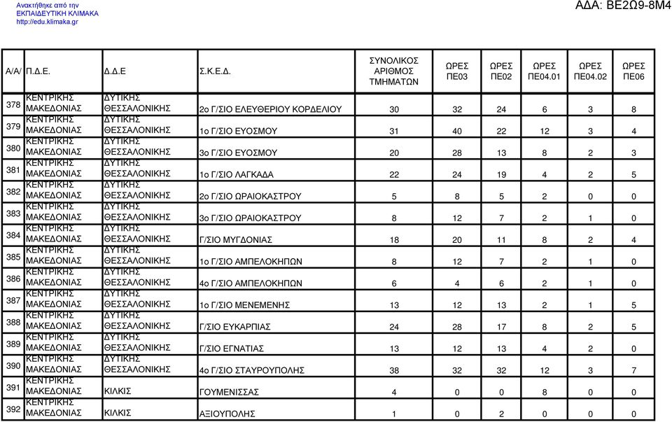 ΩΡΑΙΟΚΑΣΤΡΟΥ 5 8 5 2 0 0 ΘΕΣΣΑΛΟΝΙΚΗΣ 3ο Γ/ΣΙΟ ΩΡΑΙΟΚΑΣΤΡΟΥ 8 12 7 2 1 0 ΘΕΣΣΑΛΟΝΙΚΗΣ Γ/ΣΙΟ ΜΥΓ ΟΝΙΑΣ 18 20 11 8 2 4 ΘΕΣΣΑΛΟΝΙΚΗΣ 1ο Γ/ΣΙΟ ΑΜΠΕΛΟΚΗΠΩΝ 8 12 7 2 1 0 ΘΕΣΣΑΛΟΝΙΚΗΣ 4ο Γ/ΣΙΟ ΑΜΠΕΛΟΚΗΠΩΝ 6