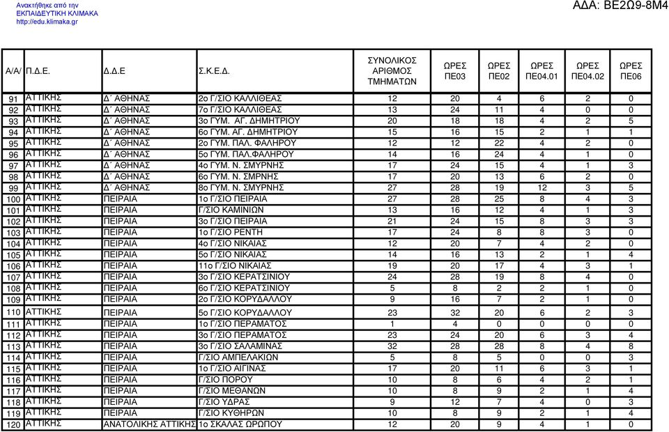 Ν. ΣΜΥΡΝΗΣ 27 28 19 12 3 5 100 ΑΤΤΙΚΗΣ ΠΕΙΡΑΙΑ 1ο Γ/ΣΙΟ ΠΕΙΡΑΙΑ 27 28 25 8 4 3 101 ΑΤΤΙΚΗΣ ΠΕΙΡΑΙΑ Γ/ΣΙΟ ΚΑΜΙΝΙΩΝ 13 16 12 4 1 3 102 ΑΤΤΙΚΗΣ ΠΕΙΡΑΙΑ 3ο Γ/ΣΙΟ ΠΕΙΡΑΙΑ 21 24 15 8 3 3 103 ΑΤΤΙΚΗΣ