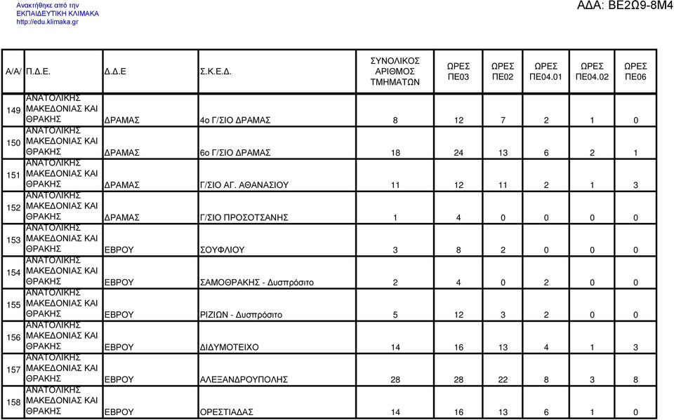 ΑΘΑΝΑΣΙΟΥ 11 12 11 2 1 3 ΚΑΙ ΘΡΑΚΗΣ ΡΑΜΑΣ Γ/ΣΙΟ ΠΡΟΣΟΤΣΑΝΗΣ 1 4 0 0 0 0 ΚΑΙ ΘΡΑΚΗΣ ΕΒΡΟΥ ΣΟΥΦΛΙΟΥ 3 8 2 0 0 0 ΚΑΙ ΘΡΑΚΗΣ