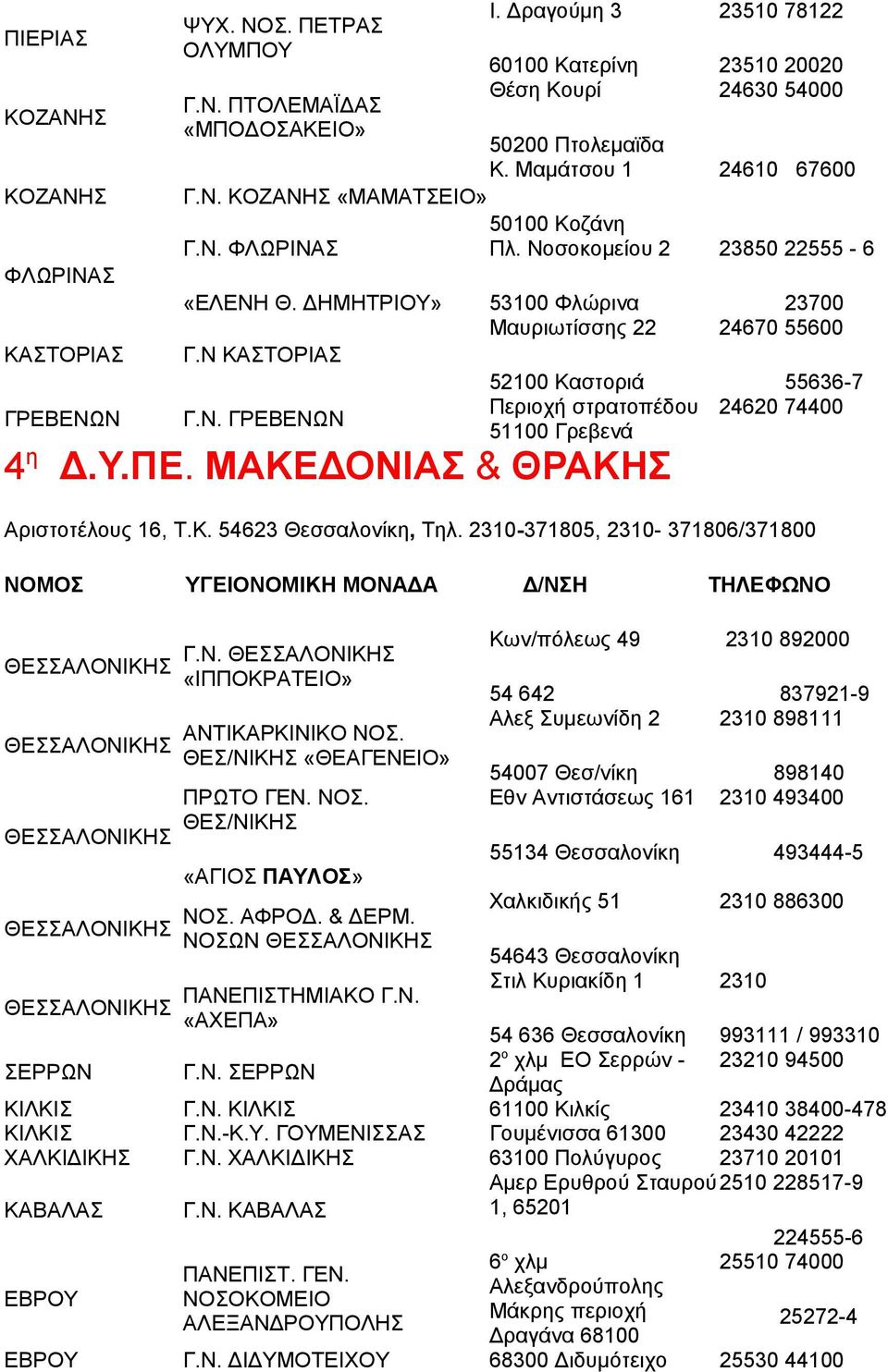 ΜΑΚΕΔΟΝΙΑΣ & ΘΡΑΚΗΣ 23510 78122 23510 20020 24630 54000 24610 67600 23850 22555-6 23700 24670 55600 55636-7 24620 74400 Αριστοτέλους 16, Τ.Κ. 54623 Θεσσαλονίκη, Τηλ. 2310-371805, 2310-371806/371800 Γ.