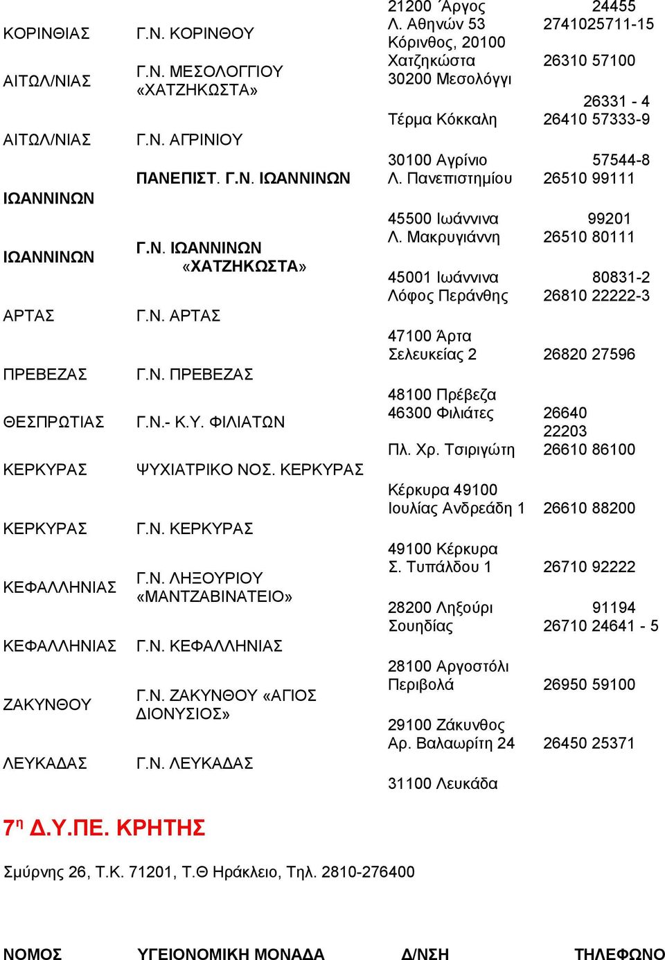 Ν. ΛΕΥΚΑΔΑΣ 21200 Αργος 24455 Λ. Αθηνών 53 2741025711-15 Κόρινθος, 20100 Χατζηκώστα 26310 57100 30200 Μεσολόγγι 26331-4 Τέρμα Κόκκαλη 26410 57333-9 30100 Αγρίνιο Λ. Πανεπιστημίου 45500 Ιωάννινα Λ.