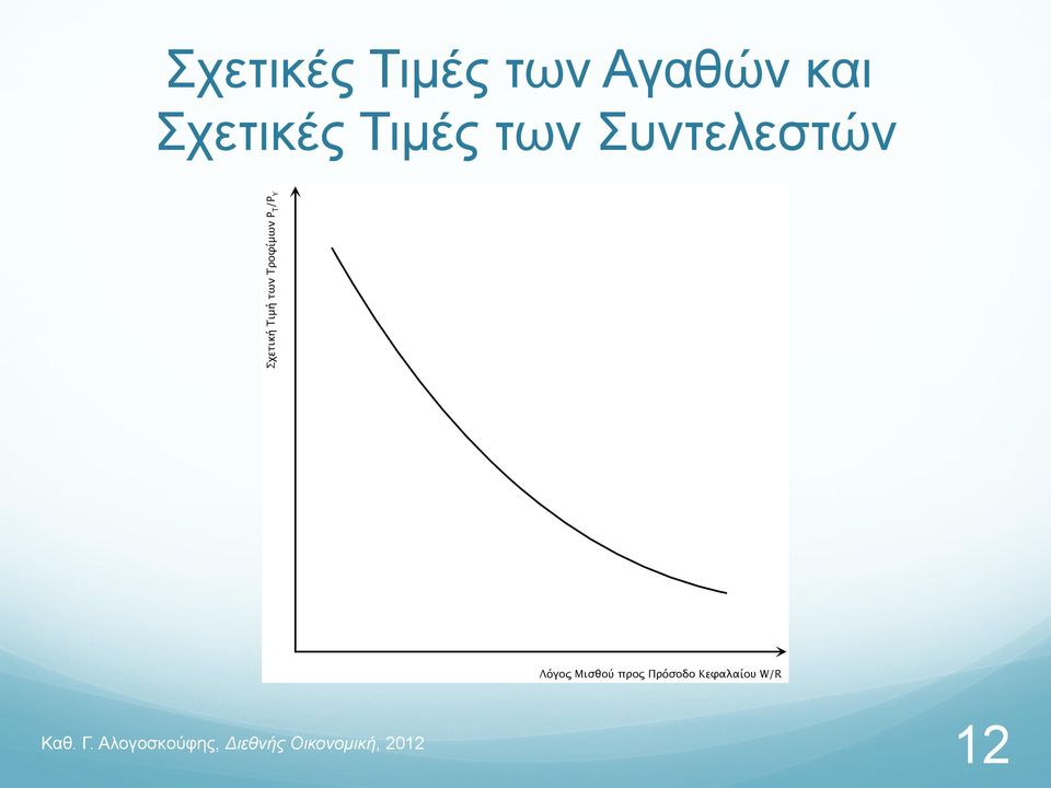 Σχετική Τιμή των Τροφίμων P T /P Y