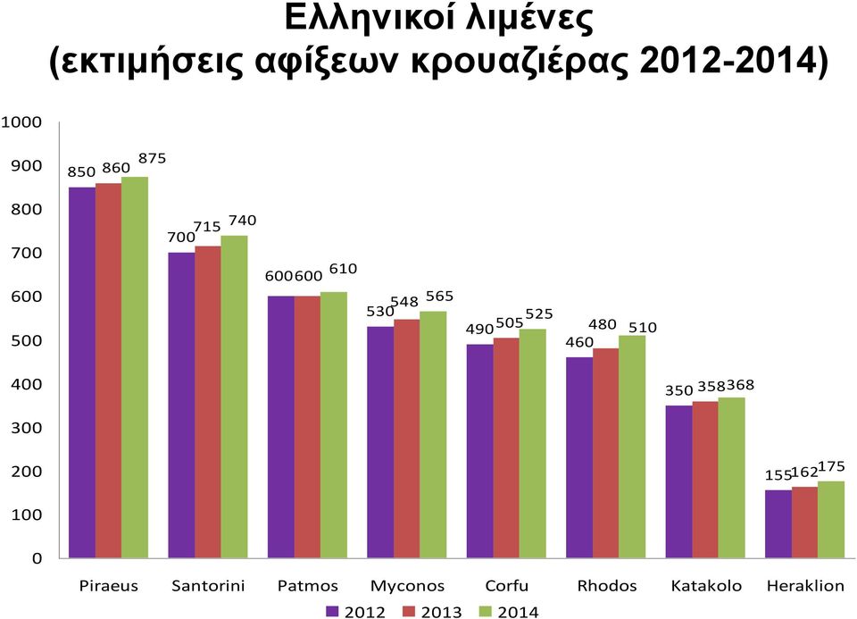 490 505 480 460 510 400 350 358368 300 200 155162 175 100 0 Piraeus