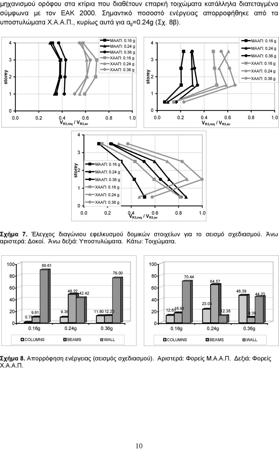 g XΑΑΠ:.6 g....6.8. V R,req / V R,av Σχήμα 7. Έλεγχος διαγώνιου εφελκυσμού δομικών στοιχείων για το σεισμό σχεδιασμού. Άνω αριστερά: Δοκοί. Άνω δεξιά: Υποστυλώματα. Κάτω: Τοιχώματα. 89.6 8 6 9.6.78 9.