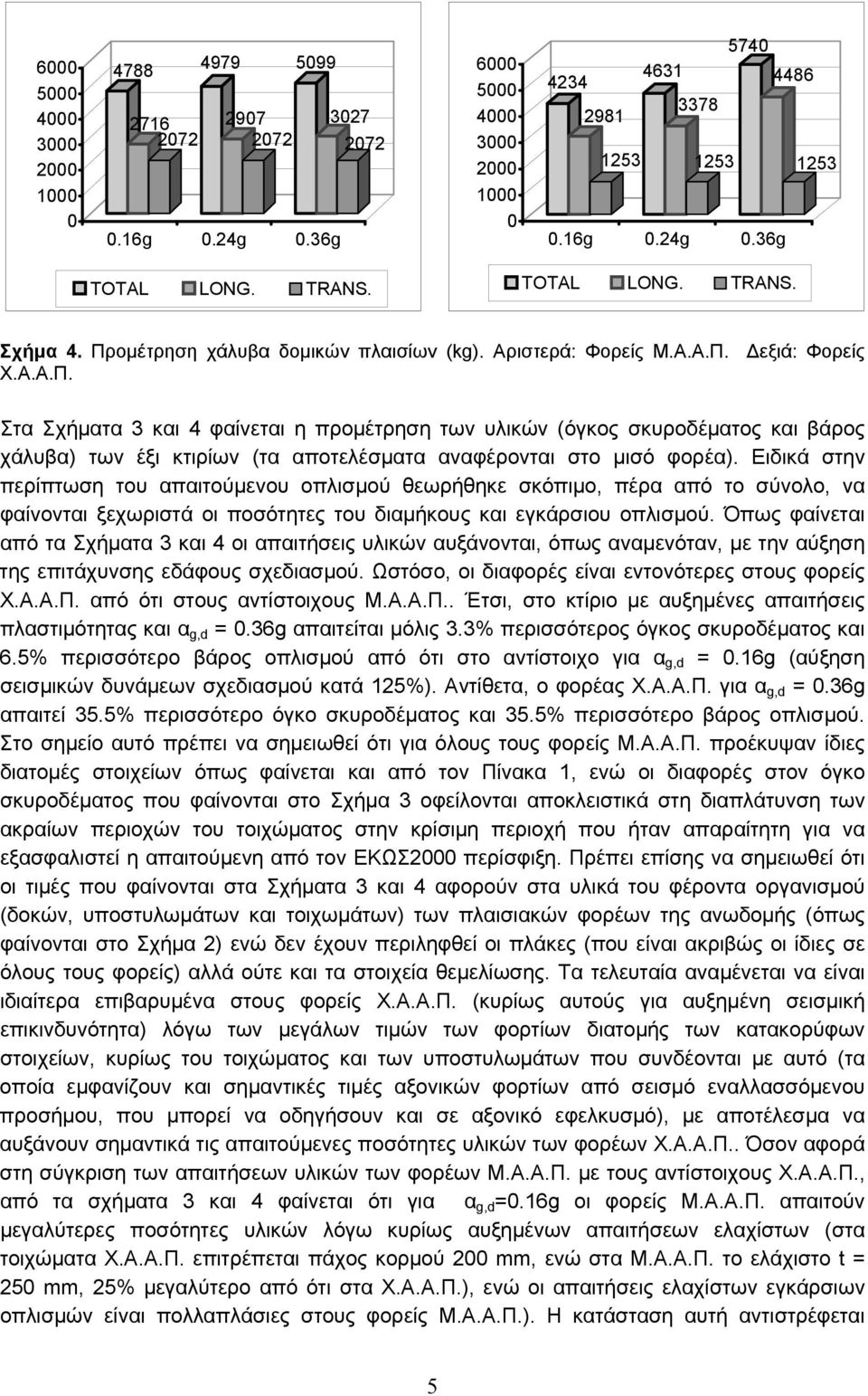 Δεξιά: Φορείς Χ.Α.Α.Π. Στα Σχήματα και φαίνεται η προμέτρηση των υλικών (όγκος σκυροδέματος και βάρος χάλυβα) των έξι κτιρίων (τα αποτελέσματα αναφέρονται στο μισό φορέα).
