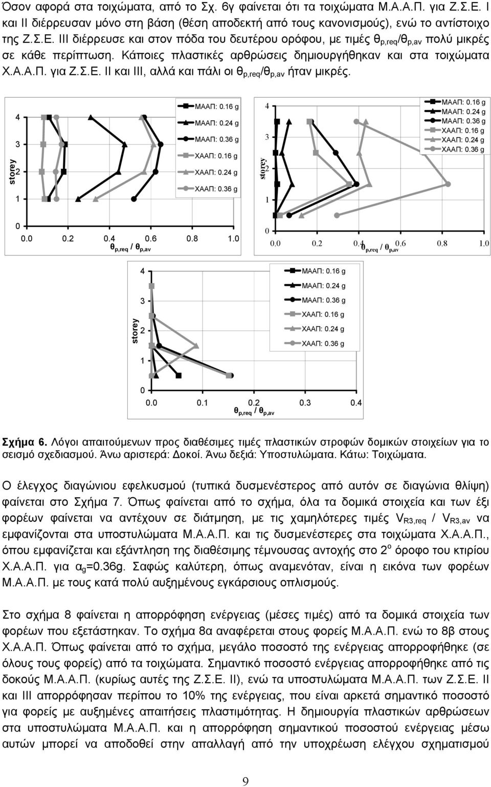 θ p,req / θ p,av....6.8. θ p,req / θ p,av ΜΑΑΠ:.6 g ΜΑΑΠ:. g ΜΑΑΠ:.6 g ΧΑΑΠ:.6 g ΧΑΑΠ:. g ΧΑΑΠ:.6 g..... θ p,req / θ p,av Σχήμα 6.