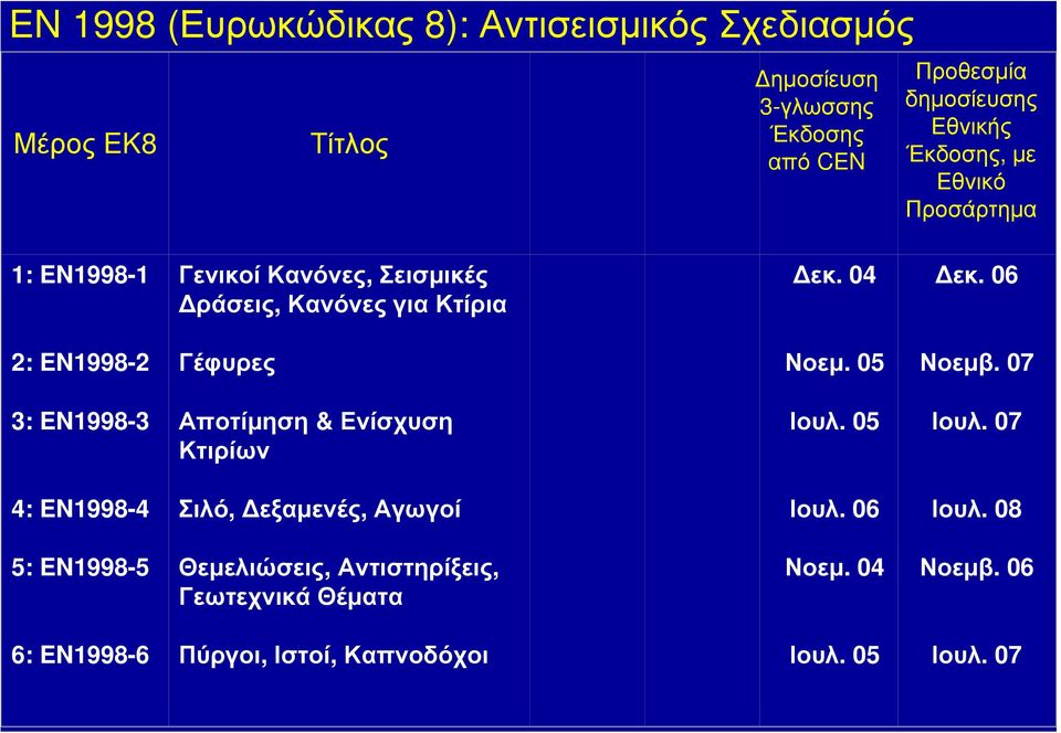 06 2: EN1998-2 Γέφυρες Νοεμ. 05 Νοεμβ. 07 3: EN1998-3 Αποτίμηση & Ενίσχυση Κτιρίων Ιουλ. 05 Ιουλ.