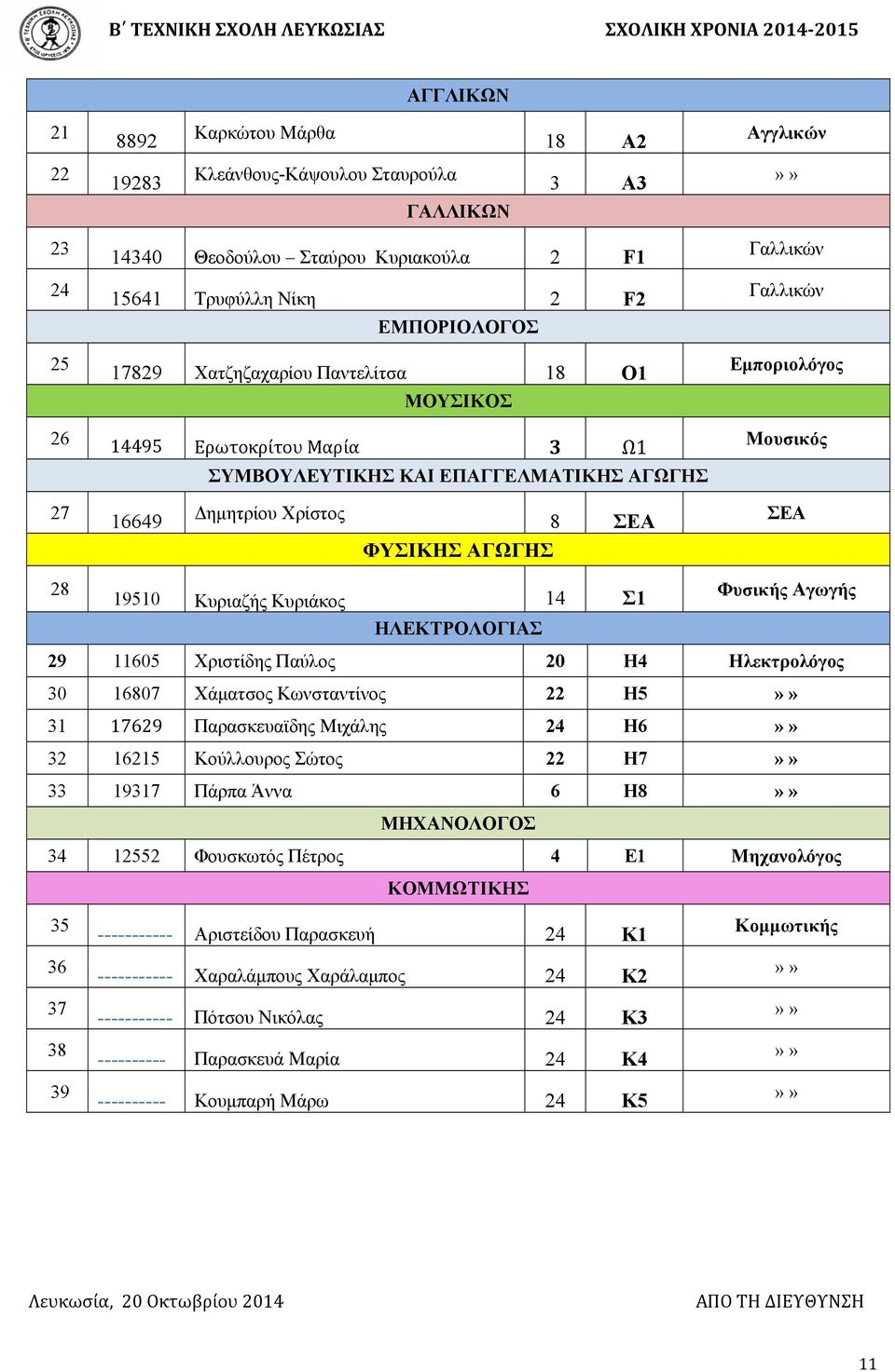ΣΕΑ 28 19510 Κυριαζής Κυριάκος 14 Σ1 Φυσικής Αγωγής ΗΛΕΚΤΡΟΛΟΓΙΑΣ 29 11605 Χριστίδης Παύλος 20 Η4 Ηλεκτρολόγος 30 16807 Χάματσος Κωνσταντίνος 22 Η5»» 31 17629 Παρασκευαϊδης Μιχάλης 24 Η6»» 32 16215