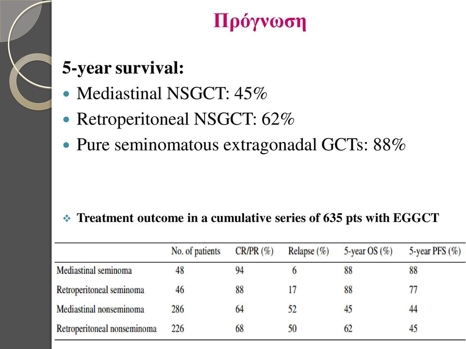 seminomatous extragonadal GCTs: 88%