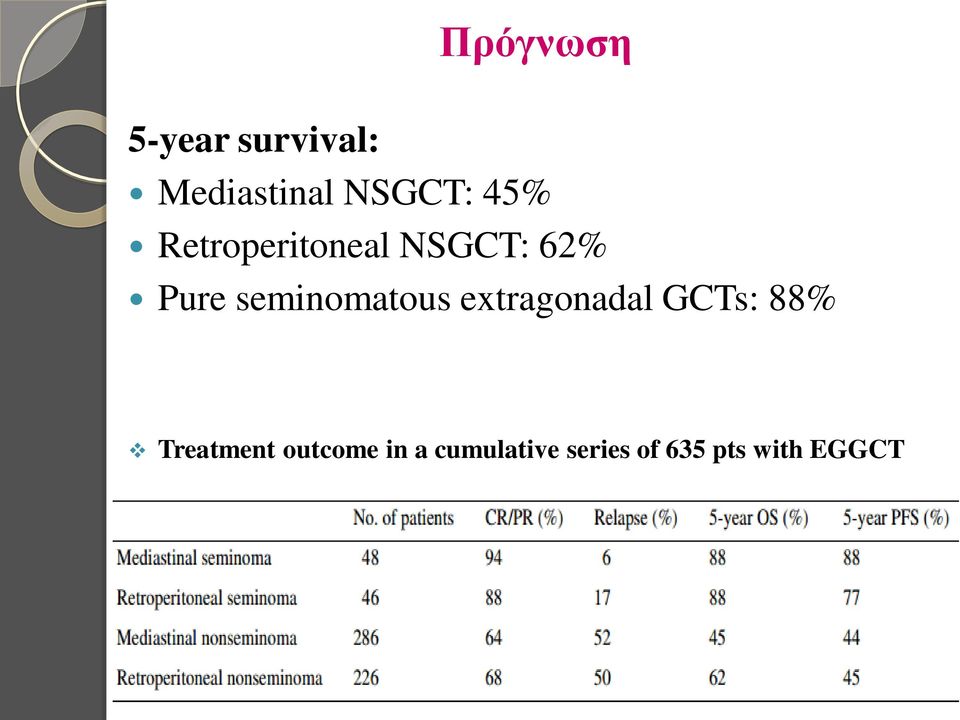 seminomatous extragonadal GCTs: 88%