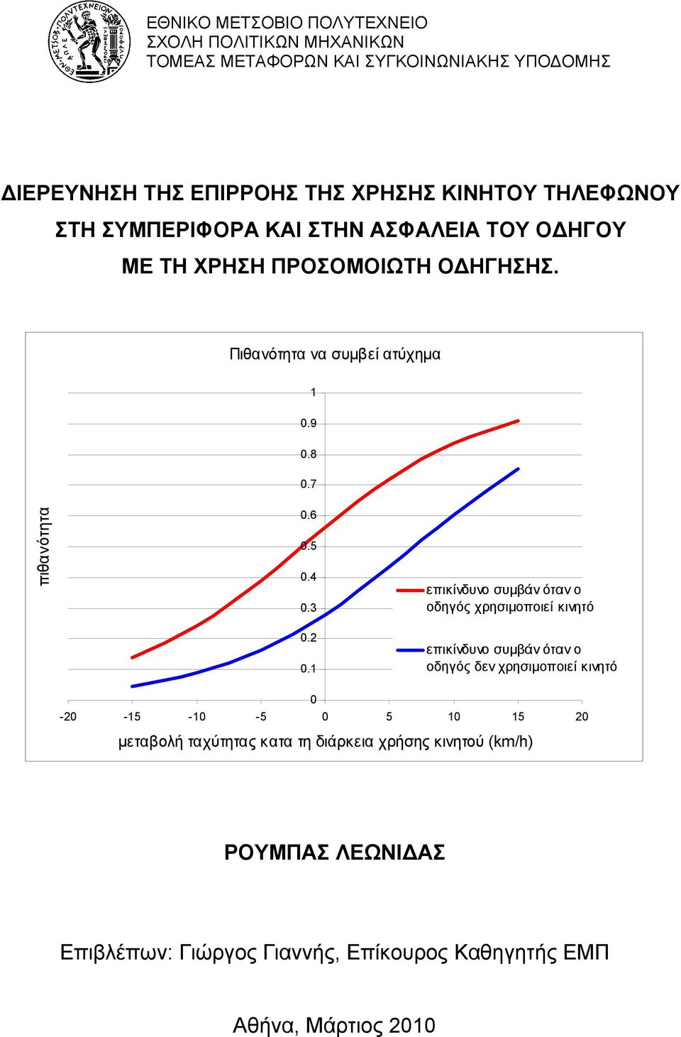 6 0.5 0.4 0.3 επικίνδυνο συμβάν όταν ο οδηγός χρησιμοποιεί κινητό 0.2 0.