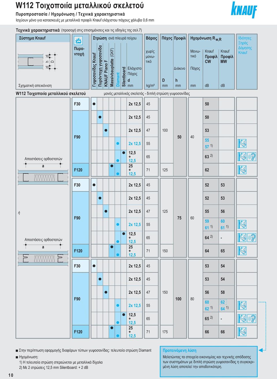 7) Σύστημα Knuf d d h D Μονωτικό Πυραντοχ Σχηματικ απεικόνιση W112 Τοιχοποιία μεταλλικού σκελετού Στρώση ανά πλευρά τοίχου Γυψοσανίδες Knuf Πυράντοχη γυψοσανίδα KNAUF Pino F (GKF) Mssivbupltte Dimnt