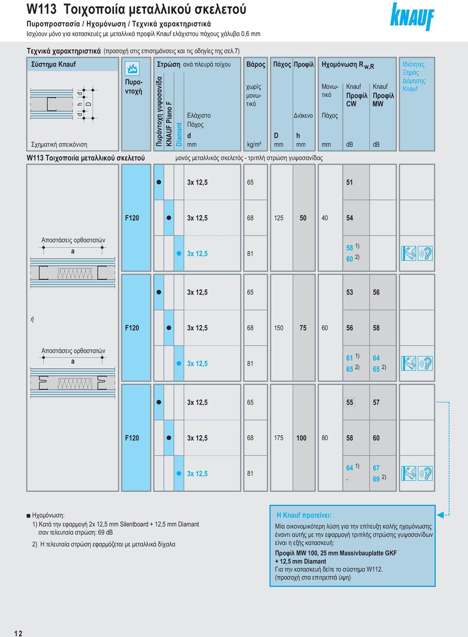7) Σύστημα Knuf d d h D Σχηματικ απεικόνιση Πυραντοχ W113 Τοιχοποιία μεταλλικού σκελετού Στρώση ανά πλευρά τοίχου Πυράντοχη γυψοσανίδα KNAUF Pino F Dimnt Ελάχιστο Πάχος d Βάρος kg/m² Πάχος Προφίλ D