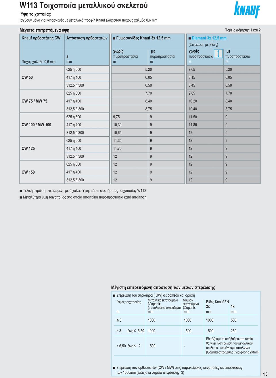 5 χωρίς με πυροπροστασία πυροπροστασία m m 5,20 6,05 6,50 7,70 8,40 8,75,75 10,30 10,65 11,35 11,75 12 12 12 12 Τομείς Δόμησης 1 και 2 Dimnt 3x (Στερέωση με βίδες) χωρίς με πυροπροστασία