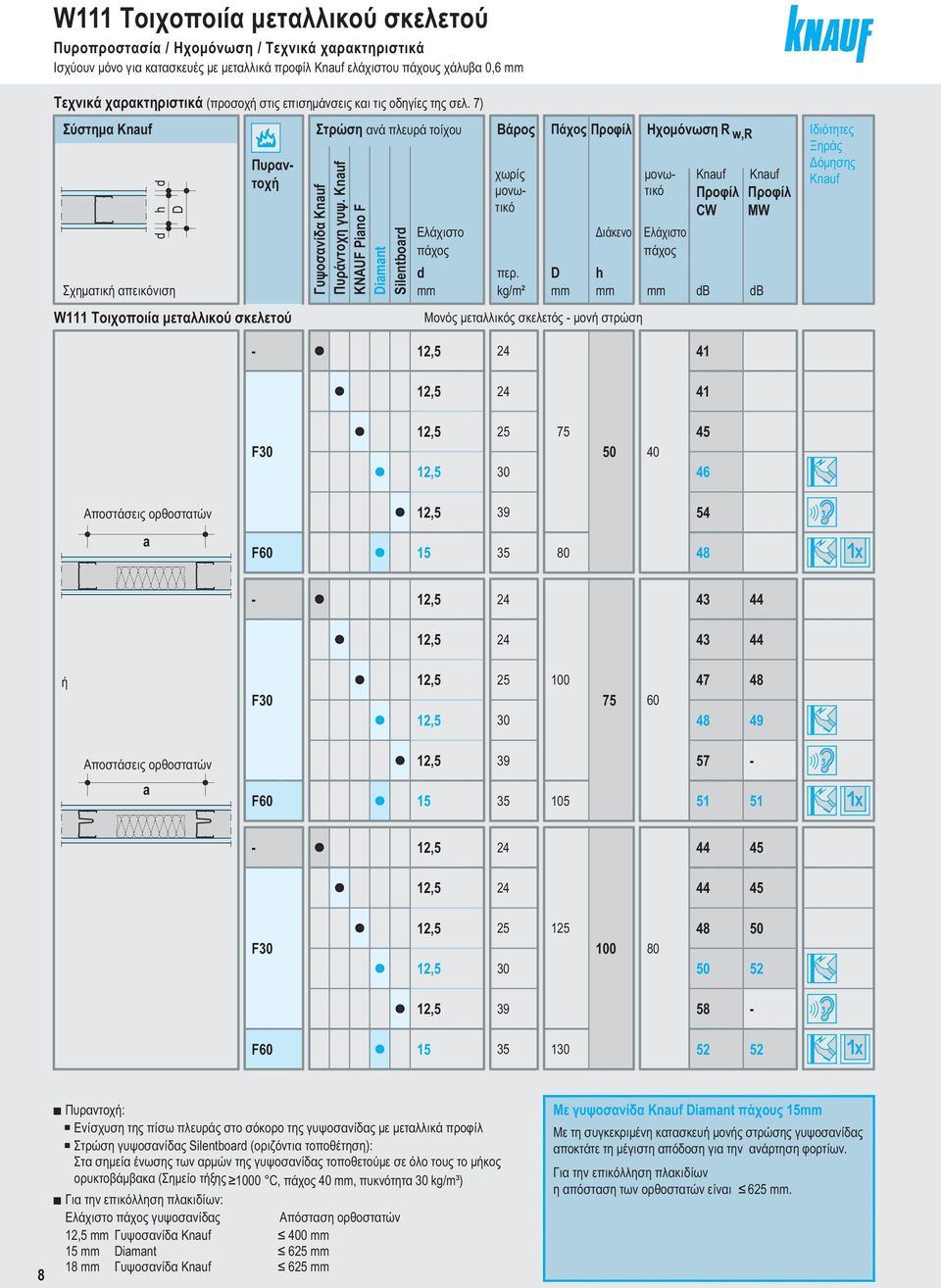 Knuf KNAUF Pino F Dimnt Silentbord Ελάχιστο πάχος d Βάρος περ.