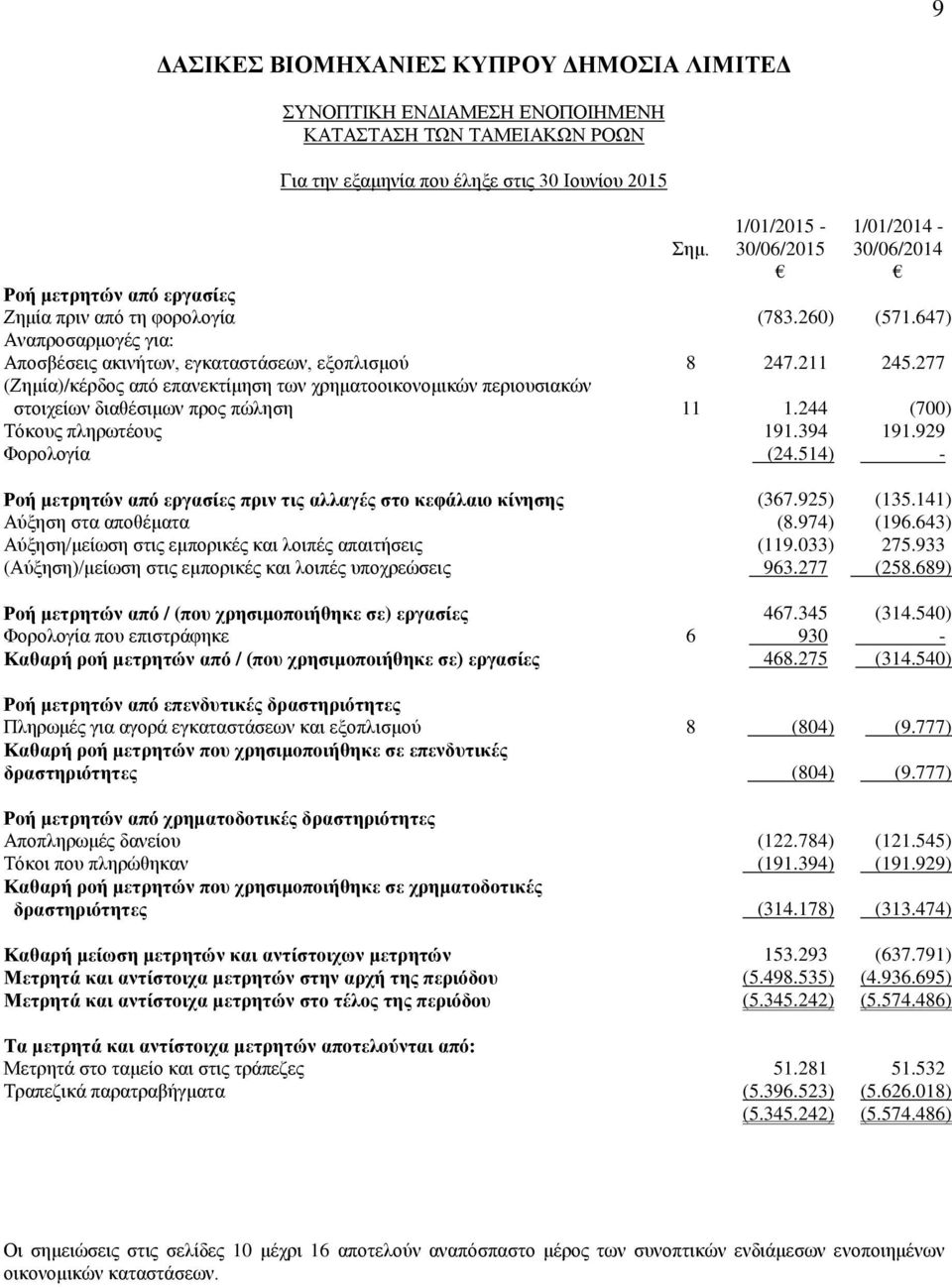 244 (700) Τόκους πληρωτέους 191.394 191.929 Φορολογία (24.514) - Ροή μετρητών από εργασίες πριν τις αλλαγές στο κεφάλαιο κίνησης (367.925) (135.141) Αύξηση στα αποθέματα (8.974) (196.