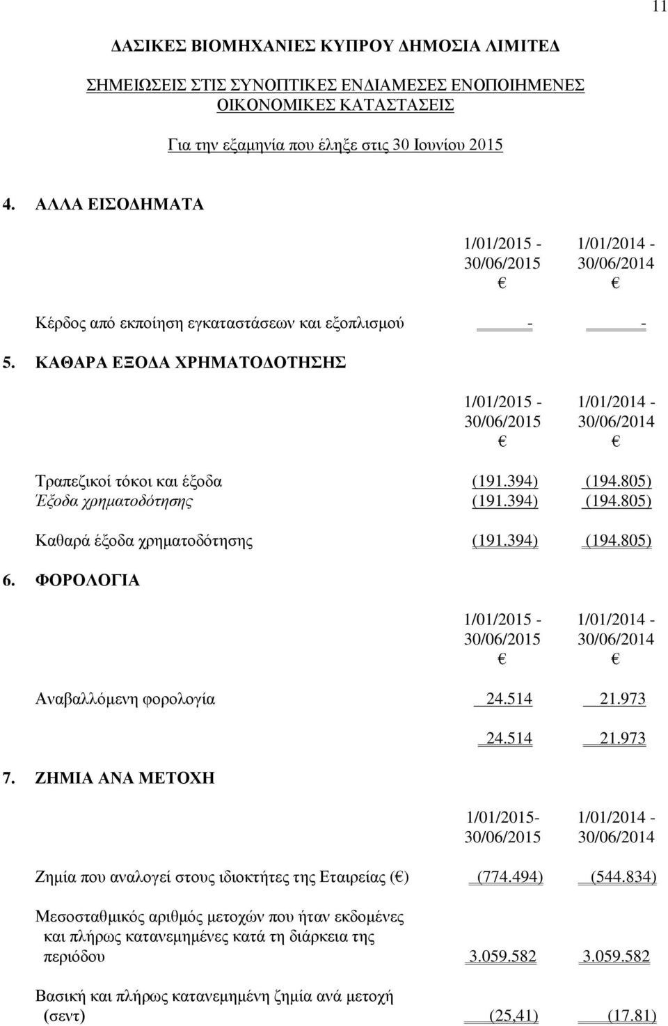 394) (194.805) 6. ΦΟΡΟΛΟΓΙΑ 1/01/2015-1/01/2014-30/06/2015 30/06/2014 Αναβαλλόμενη φορολογία 24.514 21.