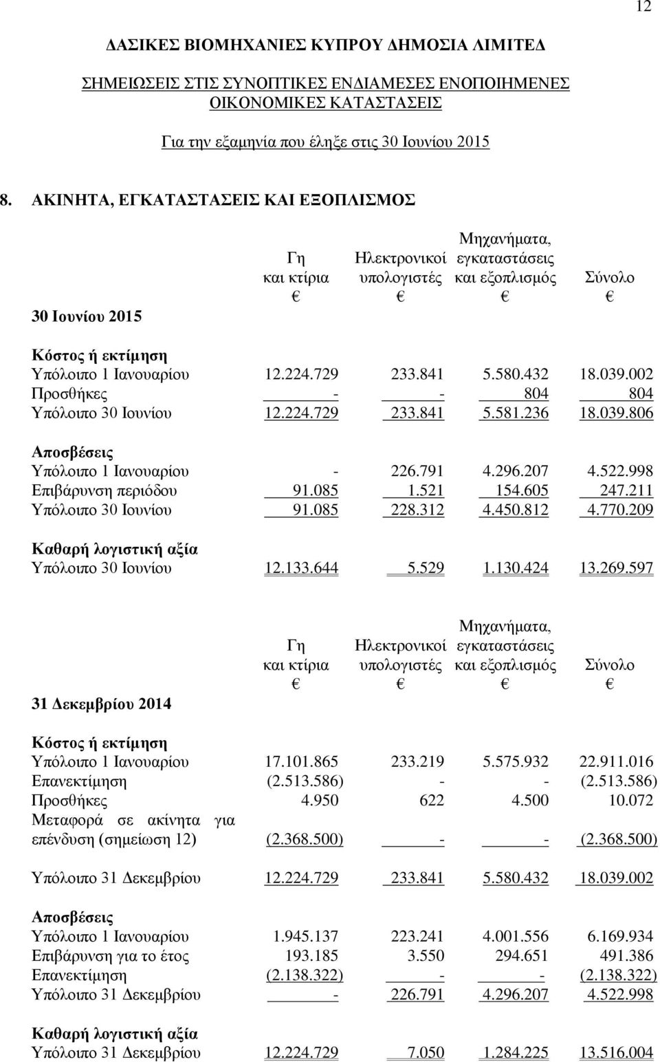 841 5.580.432 18.039.002 Προσθήκες - - 804 804 Υπόλοιπο 30 Ιουνίου 12.224.729 233.841 5.581.236 18.039.806 Αποσβέσεις Υπόλοιπο 1 Ιανουαρίου - 226.791 4.296.207 4.522.998 Επιβάρυνση περιόδου 91.085 1.