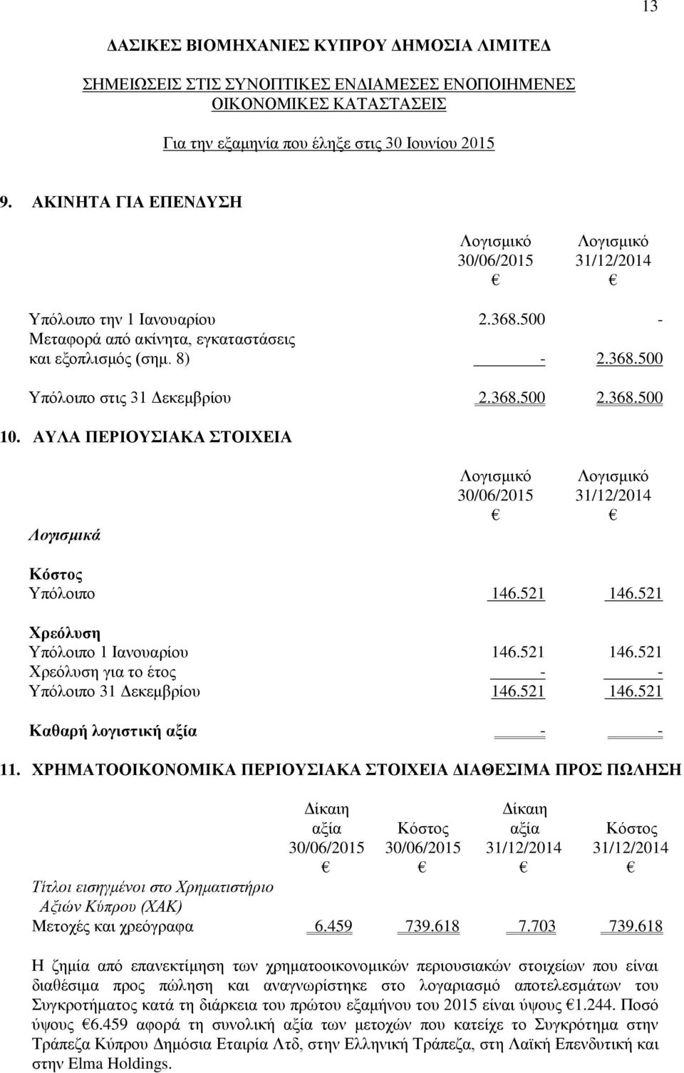 ΑΥΛΑ ΠΕΡΙΟΥΣΙΑΚΑ ΣΤΟΙΧΕΙΑ Λογισμικά Λογισμικό Λογισμικό 30/06/2015 31/12/2014 Κόστος Υπόλοιπο 146.521 146.521 Χρεόλυση Υπόλοιπο 1 Ιανουαρίου 146.521 146.521 Χρεόλυση για το έτος - - Υπόλοιπο 31 Δεκεμβρίου 146.