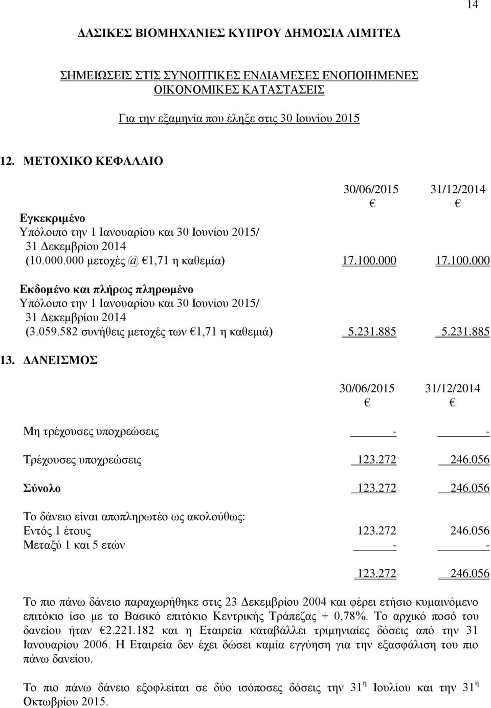 000 17.100.000 Εκδομένο και πλήρως πληρωμένο Υπόλοιπο την 1 Ιανουαρίου και 30 Ιουνίου 2015/ 31 Δεκεμβρίου 2014 (3.059.582 συνήθεις μετοχές των 1,71 η καθεμιά) 5.231.885 5.231.885 13.