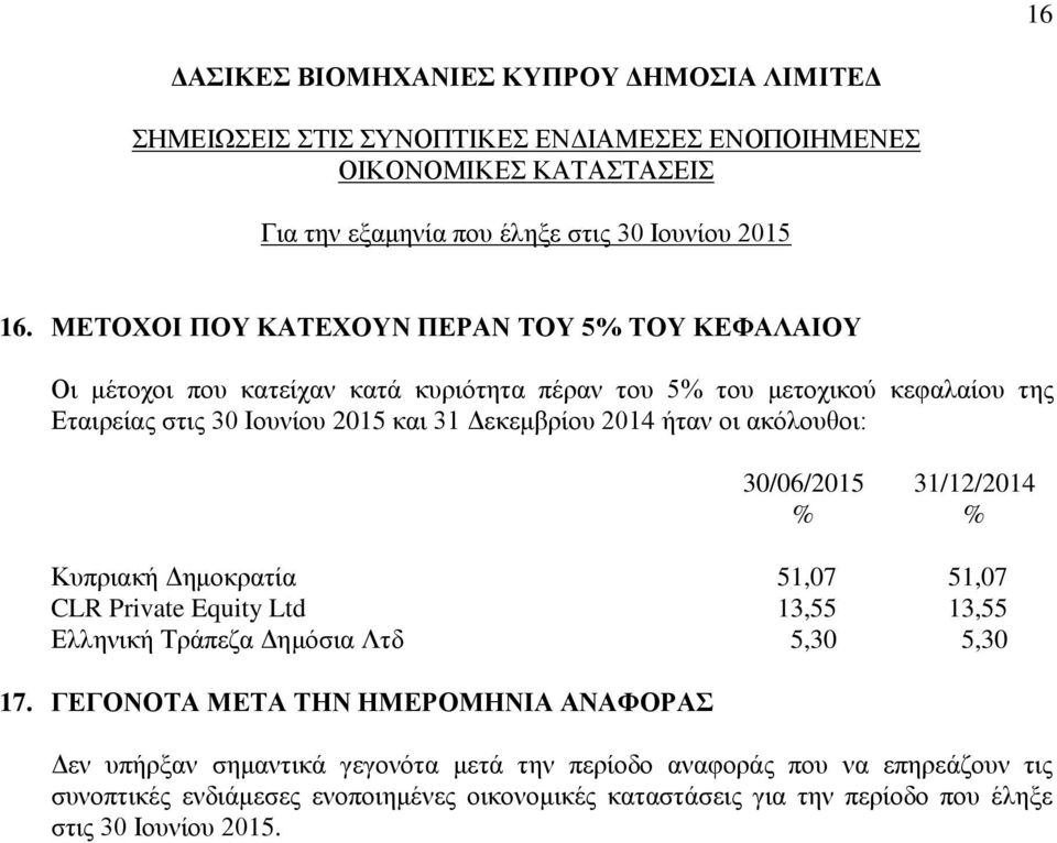 και 31 Δεκεμβρίου 2014 ήταν οι ακόλουθοι: 30/06/2015 31/12/2014 % % Κυπριακή Δημοκρατία 51,07 51,07 CLR Private Equity Ltd 13,55 13,55 Ελληνική Τράπεζα Δημόσια