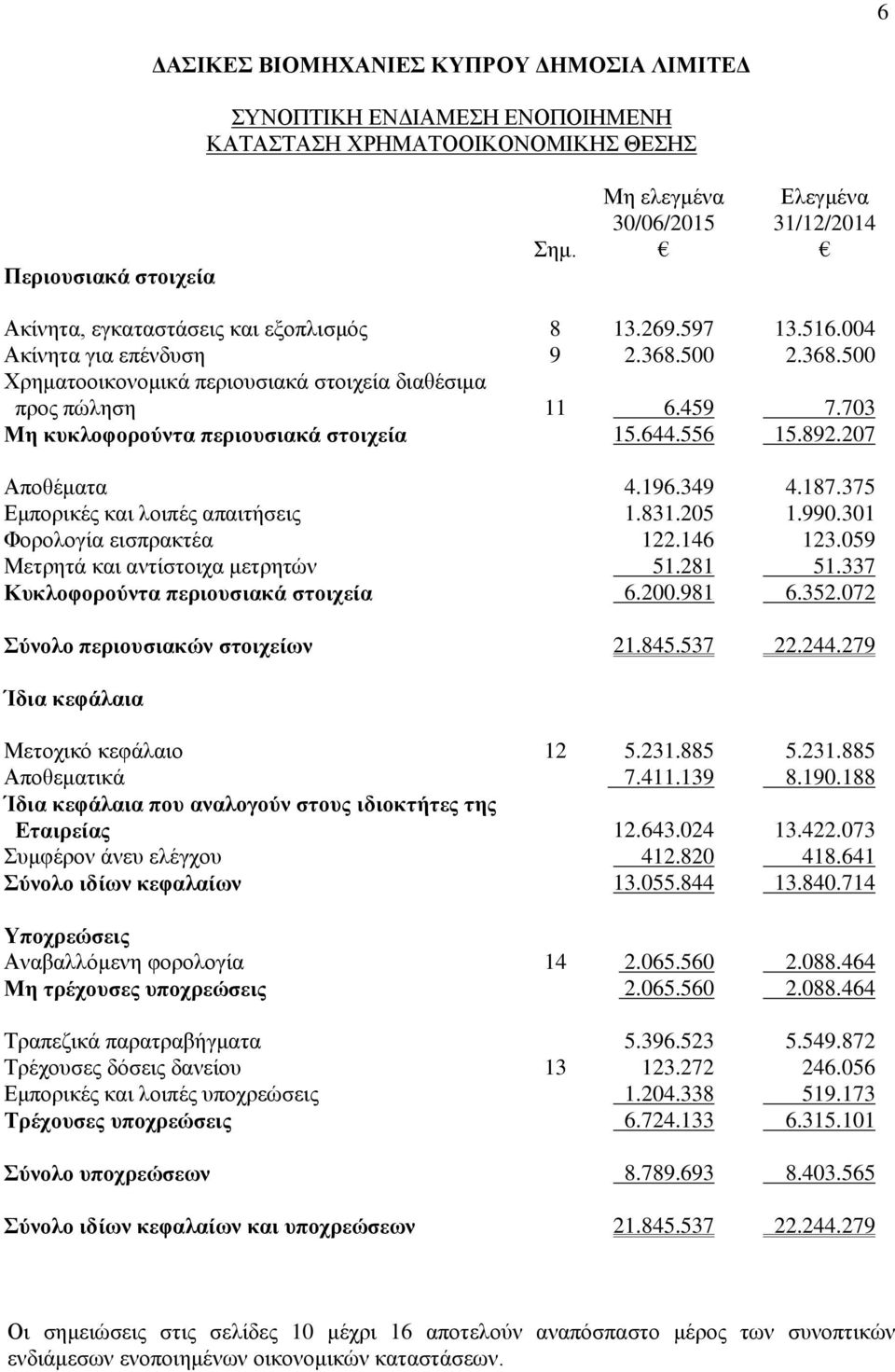 349 4.187.375 Εμπορικές και λοιπές απαιτήσεις 1.831.205 1.990.301 Φορολογία εισπρακτέα 122.146 123.059 Μετρητά και αντίστοιχα μετρητών 51.281 51.337 Κυκλοφορούντα περιουσιακά στοιχεία 6.200.981 6.352.