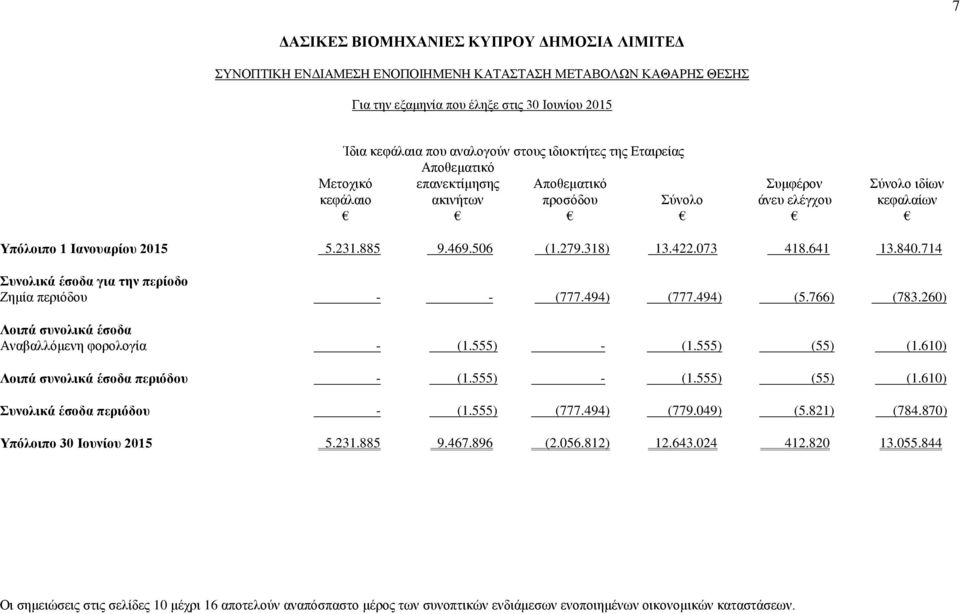 714 Συνολικά έσοδα για την περίοδο Ζημία περιόδου - - (777.494) (777.494) (5.766) (783.260) Λοιπά συνολικά έσοδα Αναβαλλόμενη φορολογία - (1.555) - (1.555) (55) (1.