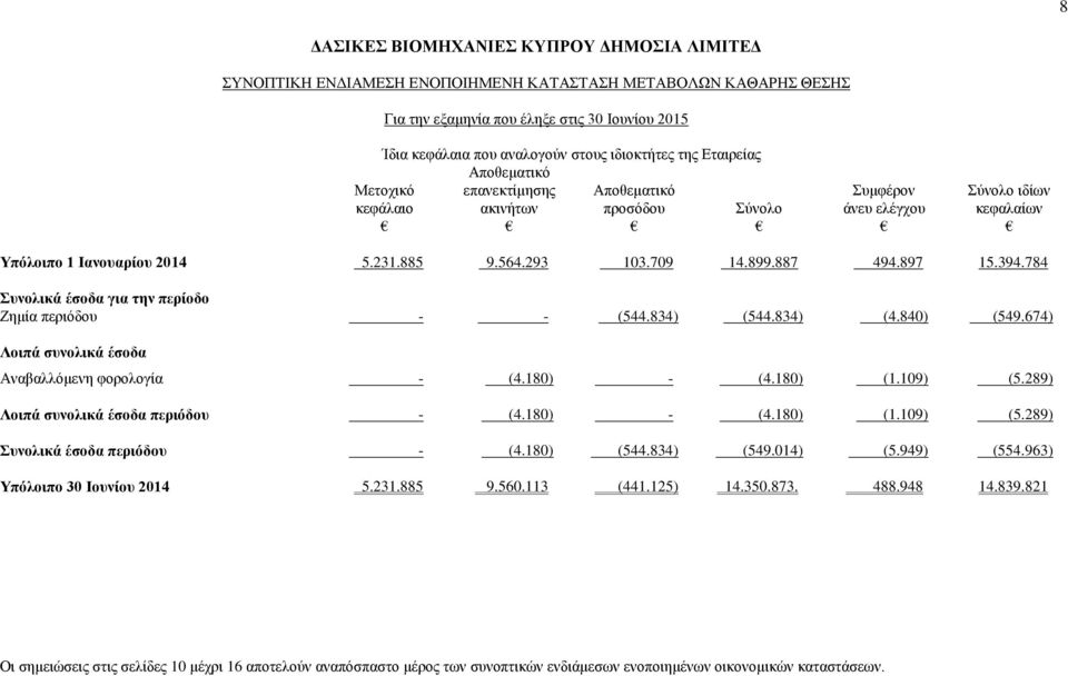 834) (544.834) (4.840) (549.674) Λοιπά συνολικά έσοδα Αναβαλλόμενη φορολογία - (4.180) - (4.180) (1.109) (5.289) Λοιπά συνολικά έσοδα περιόδου - (4.180) - (4.180) (1.109) (5.289) Συνολικά έσοδα περιόδου - (4.
