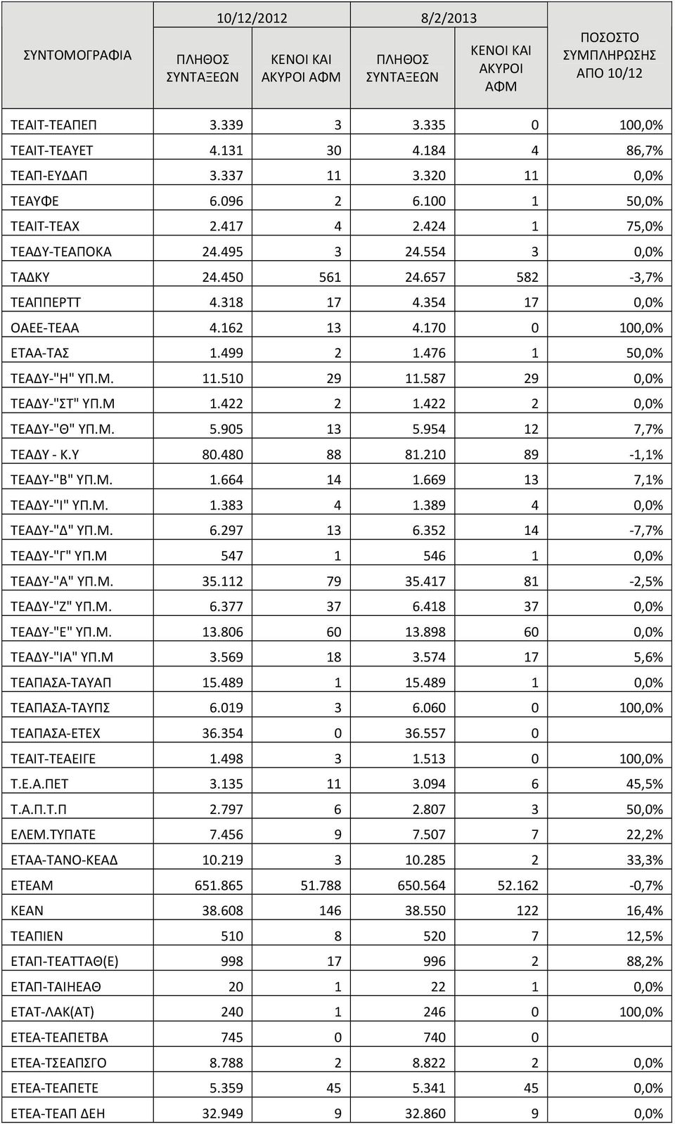 510 29 11.587 29 0,0% ΤΕΑΔΥ "ΣΤ" ΥΠ.Μ 1.422 2 1.422 2 0,0% ΤΕΑΔΥ "Θ" ΥΠ.Μ. 5.905 13 5.954 12 7,7% ΤΕΑΔΥ Κ.Υ 80.480 88 81.210 89 1,1% ΤΕΑΔΥ "Β" ΥΠ.Μ. 1.664 14 1.669 13 7,1% ΤΕΑΔΥ "Ι" ΥΠ.Μ. 1.383 4 1.