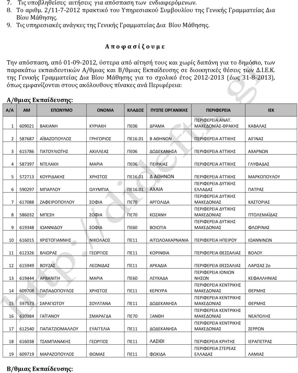 Α π ο φ α σ ί ζ ο υ μ ε Την απόσπαση, από 01-09-2012, ύστερα από αίτησή τους και χωρίς δαπάνη για το δημόσιο, των παρακάτω εκπαιδευτικών Α/θμιας και Β/θμιας Εκπαίδευσης σε διοικητικές θέσεις των Δ.Ι.