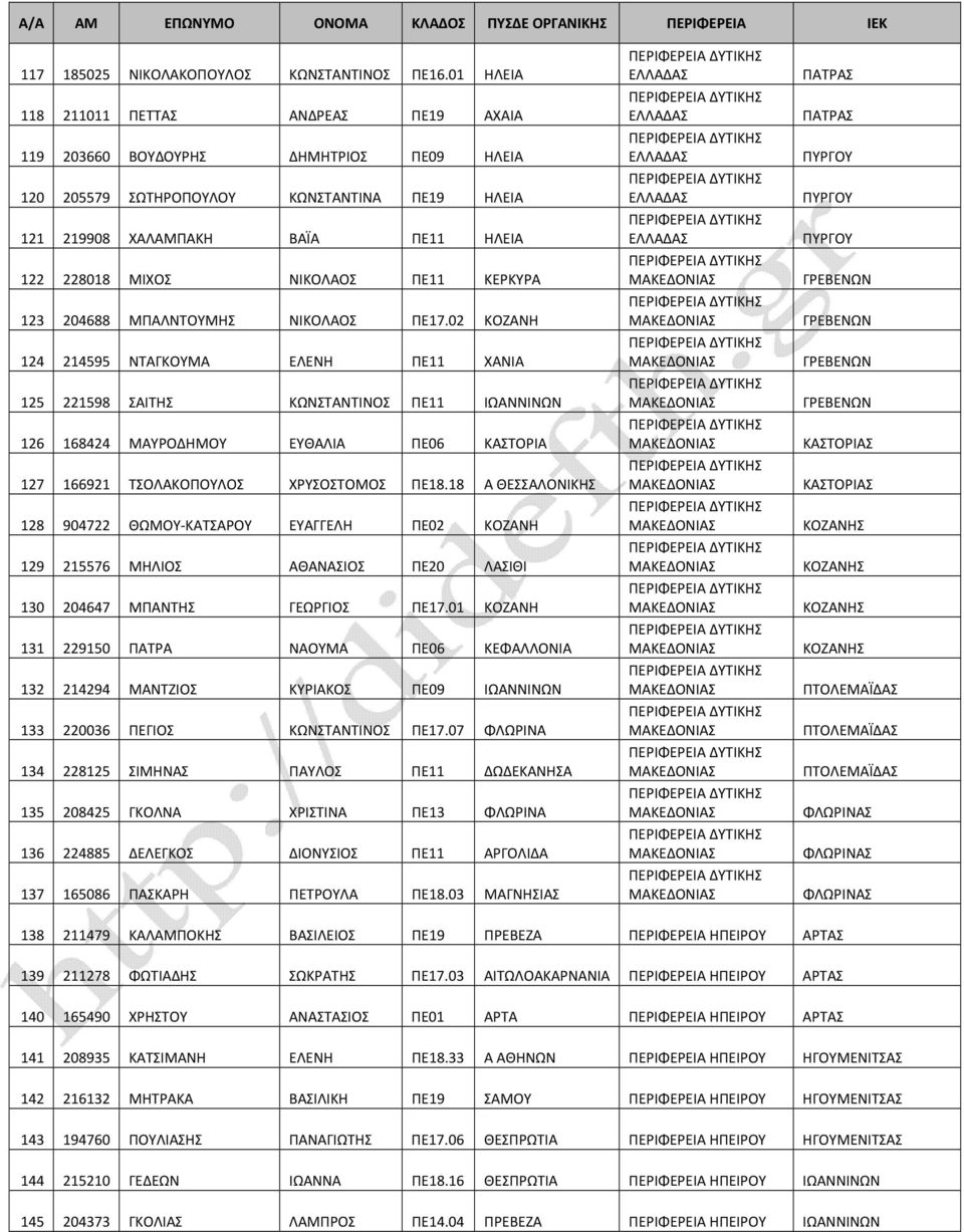 ΠΕ11 ΚΕΡΚΥΡΑ 123 204688 ΜΠΑΛΝΤΟΥΜΗΣ ΝΙΚΟΛΑΟΣ ΠΕ17.
