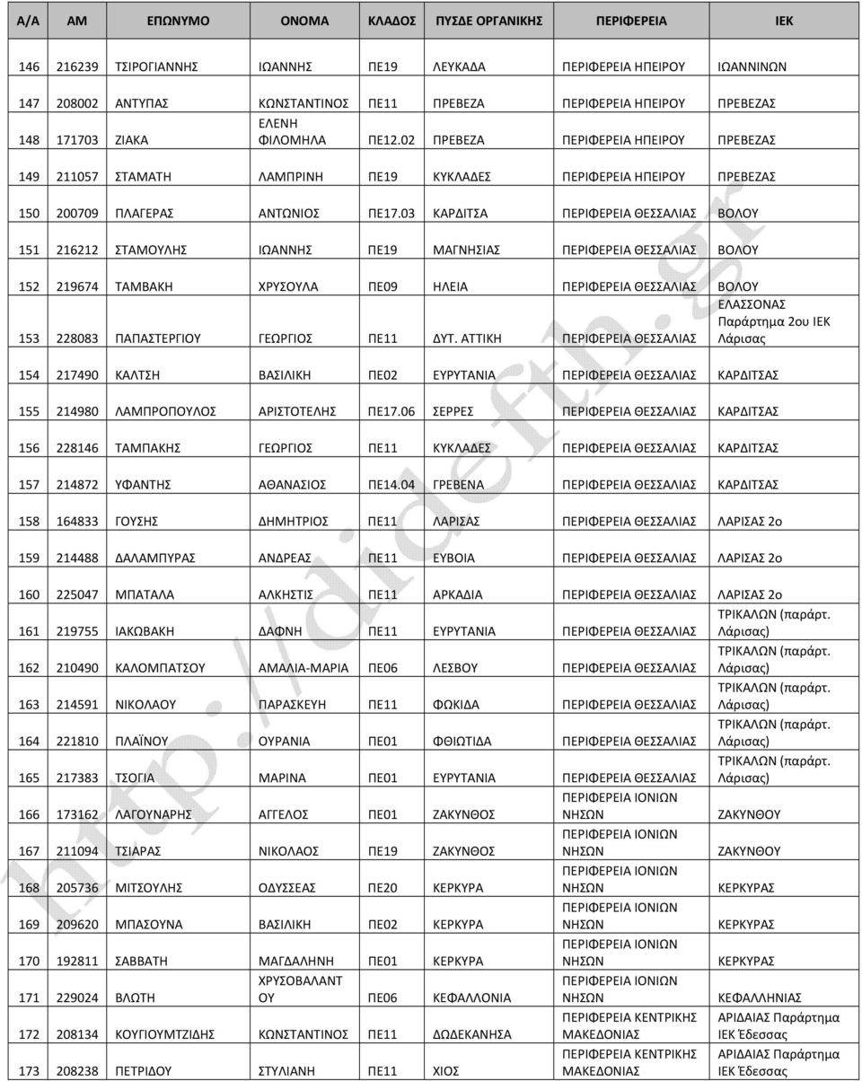 03 ΚΑΡΔΙΤΣΑ ΘΕΣΣΑΛΙΑΣ ΒΟΛΟΥ 151 216212 ΣΤΑΜΟΥΛΗΣ ΙΩΑΝΝΗΣ ΠΕ19 ΜΑΓΝΗΣΙΑΣ ΘΕΣΣΑΛΙΑΣ ΒΟΛΟΥ 152 219674 ΤΑΜΒΑΚΗ ΧΡΥΣΟΥΛΑ ΠΕ09 ΗΛΕΙΑ ΘΕΣΣΑΛΙΑΣ ΒΟΛΟΥ ΕΛΑΣΣΟΝΑΣ Παράρτημα 2ου ΙΕΚ 153 228083 ΠΑΠΑΣΤΕΡΓΙΟΥ