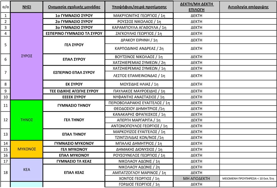 ΣΥΡΟΥ ΜΩΥΣΙΔΗΣ ΗΛΙΑΣ / 1η 9 ΤΕΕ ΕΙΔΙΚΗΣ ΑΓΩΓΗΣ ΣΥΡΟΥ ΠΑΥΛΑΚΟΣ ΜΑΥΡΟΕΙΔΗΣ / 1η 10 ΕΕΕΕΚ ΣΥΡΟΥ ΝΥΦΑΝΤΗΣ ΑΝΑΣΤΑΣΙΟΣ / 1η 11 ΓΥΜΝΑΣΙΟ ΤΗΝΟΥ ΠΕΡΙΟΒΟΛΑΡΑΚΗΣ ΕΥΑΓΓΕΛΟΣ / 1η ΘΕΟΔΟΣΙΟΥ ΔΗΜΗΤΡΙΟΣ /1η ΚΑΝΑΚΑΡΗΣ