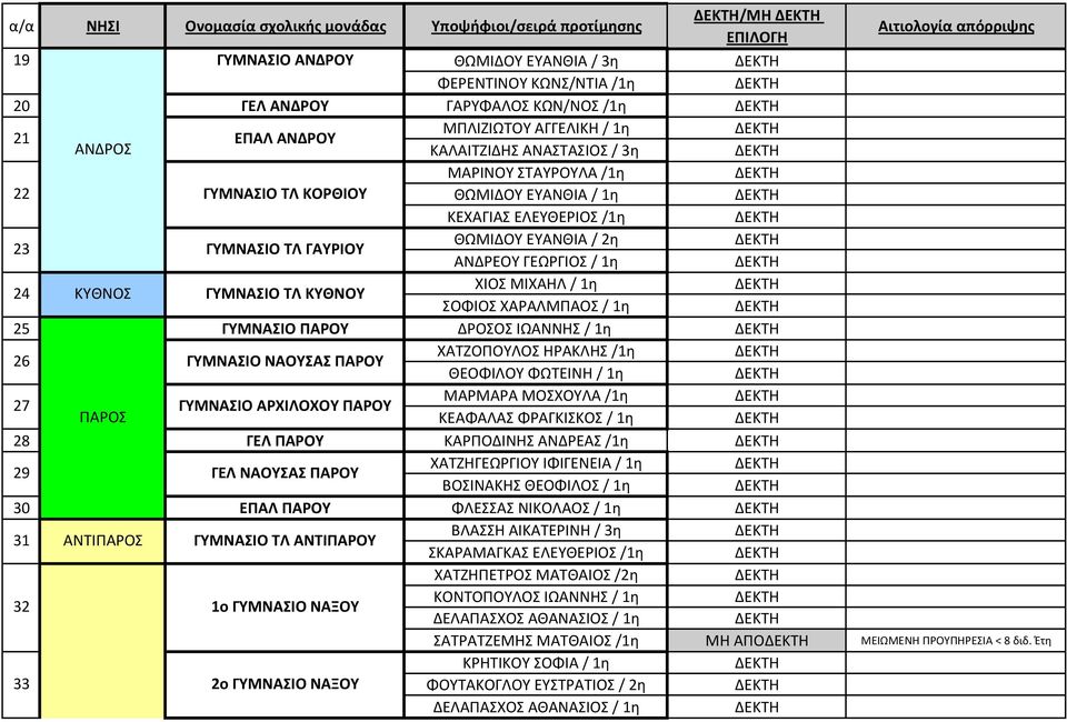 ΧΑΡΑΛΜΠΑΟΣ / 1η 25 ΓΥΜΝΑΣΙΟ ΠΑΡΟΥ ΔΡΟΣΟΣ ΙΩΑΝΝΗΣ / 1η 26 ΓΥΜΝΑΣΙΟ ΝΑΟΥΣΑΣ ΠΑΡΟΥ ΧΑΤΖΟΠΟΥΛΟΣ ΗΡΑΚΛΗΣ /1η ΘΕΟΦΙΛΟΥ ΦΩΤΕΙΝΗ / 1η 27 ΜΑΡΜΑΡΑ ΜΟΣΧΟΥΛΑ /1η ΓΥΜΝΑΣΙΟ ΑΡΧΙΛΟΧΟΥ ΠΑΡΟΥ ΠΑΡΟΣ ΚΕΑΦΑΛΑΣ