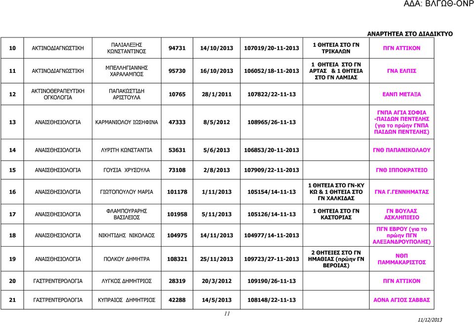 14 ΑΝΑΙΣΘΗΣΙΟΛΟΓΙΑ ΛΥΡΙΤΗ ΚΩΝΣΤΑΝΤΙΑ 53631 5/6/2013 106853/20-11-2013 ΓΝΘ ΠΑΠΑΝΙΚΟΛΑΟΥ 15 ΑΝΑΙΣΘΗΣΙΟΛΟΓΙΑ ΓΟΥΣΙΑ ΧΡΥΣΟΥΛΑ 73108 2/8/2013 107909/22-11-2013 ΓΝΘ ΙΠΠΟΚΡΑΤΕΙΟ 16 ΑΝΑΙΣΘΗΣΙΟΛΟΓΙΑ