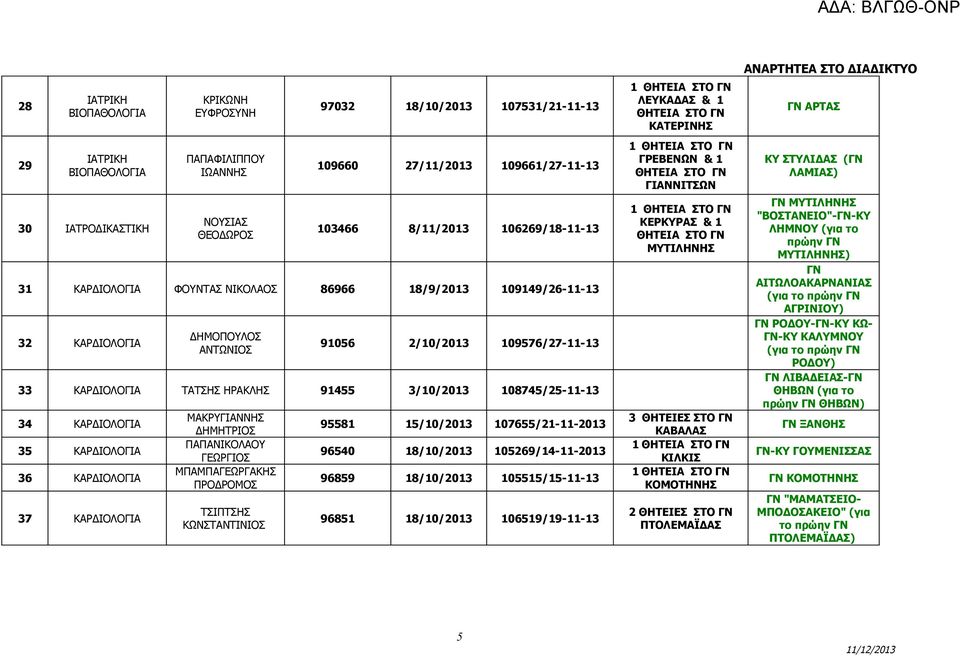 3/10/2013 108745/25-11-13 34 ΚΑΡΔΙΟΛΟΓΙΑ 35 ΚΑΡΔΙΟΛΟΓΙΑ 36 ΚΑΡΔΙΟΛΟΓΙΑ 37 ΚΑΡΔΙΟΛΟΓΙΑ ΜΑΚΡΥΓΙΑΝΝΗΣ ΔΗΜΗΤΡΙΟΣ ΠΑΠΑΝΙΚΟΛΑΟΥ ΓΕΩΡΓΙΟΣ ΜΠΑΜΠΑΓΕΩΡΓΑΚΗΣ ΠΡΟΔΡΟΜΟΣ ΤΣΙΠΤΣΗΣ ΚΩΝΣΤΑΝΤΙΝΙΟΣ 95581 15/10/2013