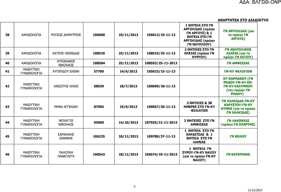 25/11/2013 108593/25-11-2013 ΓΝ ΑΜΦΙΣΣΑΣ ΑΥΓΕΡΙΔΟΥ ΕΛΕΝΗ 57700 14/6/2013 105633/15-11-13 ΓΝ-ΚΥ ΦΙΛΙΑΤΩΝ ΧΑΣΙΩΤΗΣ ΗΛΙΑΣ 68939 18/7/2013 106009/18-11-13 ΚΥ ΚΑΡΠΑΘΟΥ (ΓΝ ΡΟΔΟΥ-ΓΝ-ΚΥ ΚΩ- ΓΝ-ΚΥ ΚΑΛΥΜΝΟΥ