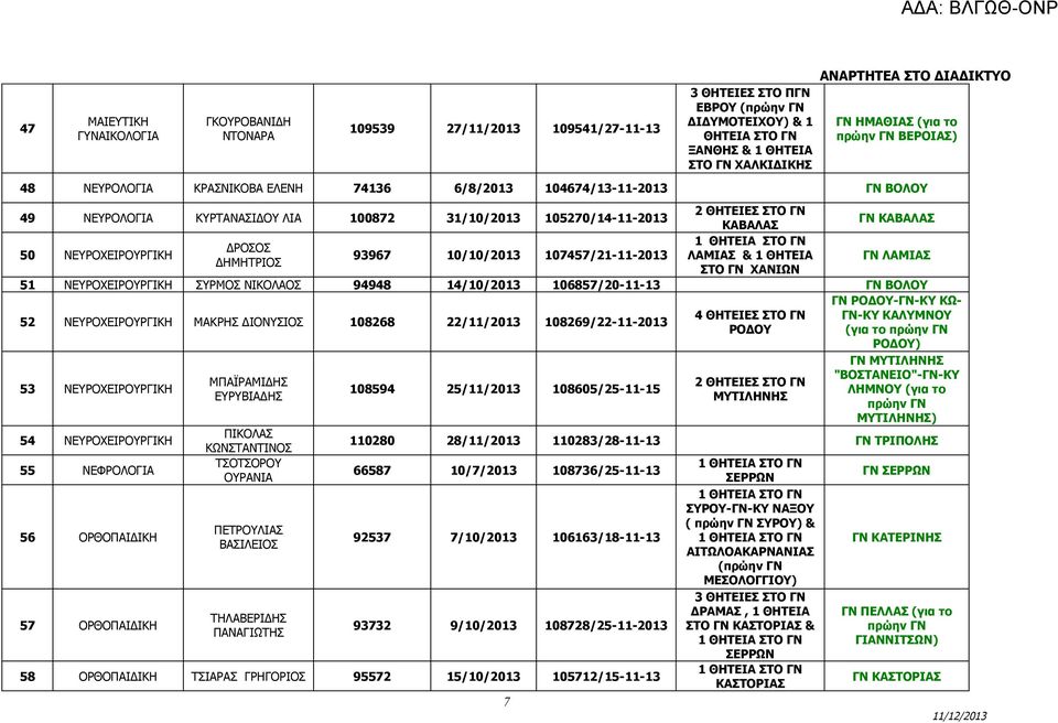 93967 10/10/2013 107457/21-11-2013 ΛΑΜΙΑΣ & 1 ΘΗΤΕΙΑ ΔΗΜΗΤΡΙΟΣ ΣΤΟ ΓΝ ΧΑΝΙΩΝ ΓΝ ΛΑΜΙΑΣ 51 ΝΕΥΡΟΧΕΙΡΟΥΡΓΙΚΗ ΣΥΡΜΟΣ ΝΙΚΟΛΑΟΣ 94948 14/10/2013 106857/20-11-13 ΓΝ ΒΟΛΟΥ ΓΝ ΡΟΔΟΥ-ΓΝ-ΚΥ ΚΩ- 52