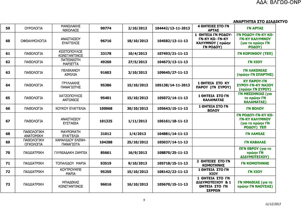 ΚΑΛΥΜΝΟΥ ( πρώην (για το πρώην ΓΝ ΓΝ ΡΟΔΟΥ) ΡΟΔΟΥ) 33178 10/4/2013 107493/21-11-13 ΓΝ ΚΟΡΙΝΘΟΥ (ΤΕΠ) 49260 27/5/2013 104673/13-11-13 ΓΝ ΧΙΟΥ 91603 3/10/2013 109645/27-11-13 95386 15/10/2013