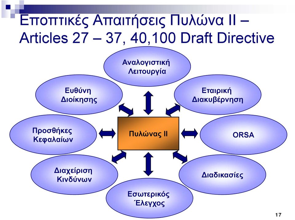 ιοίκησης Εταιρική ιακυβέρνηση Προσθήκες Κεφαλαίων