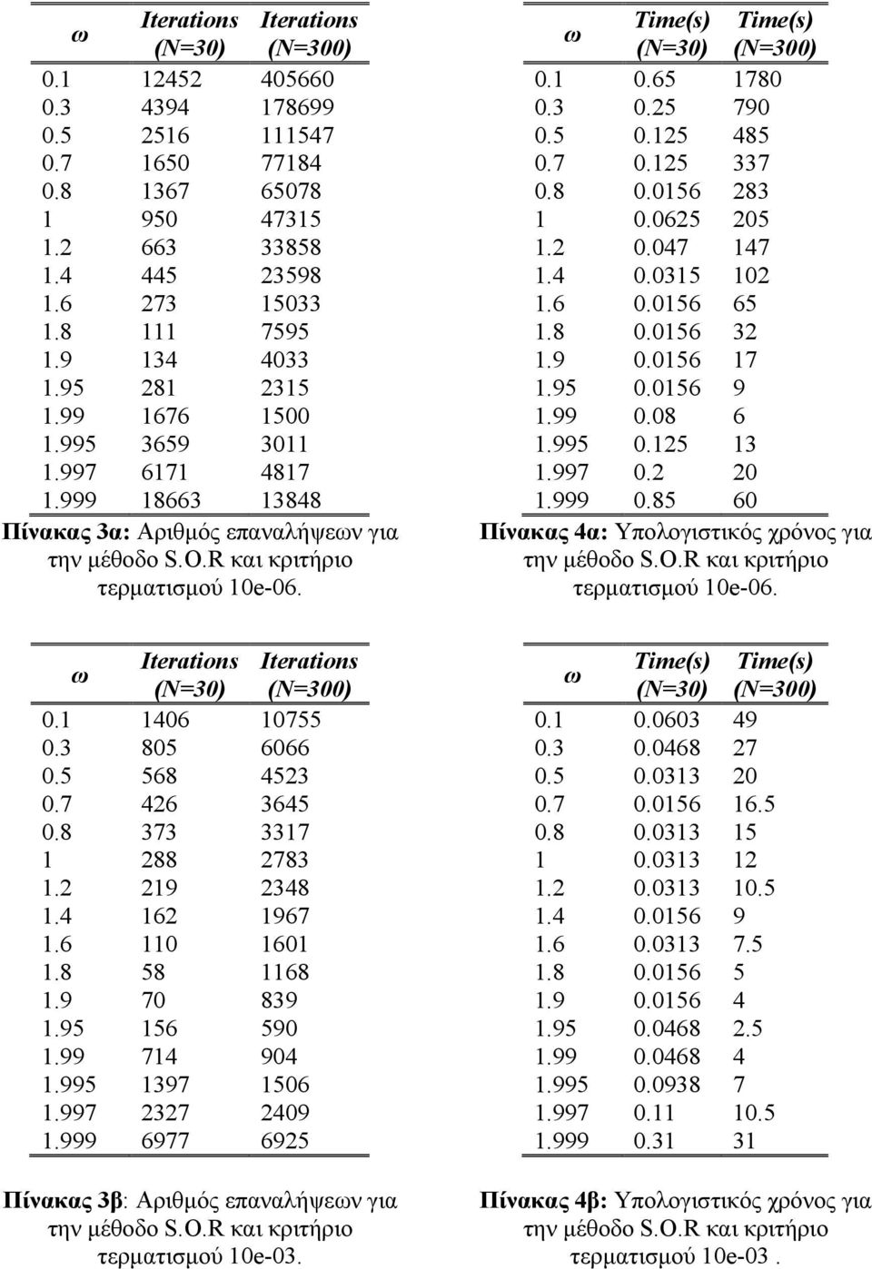 056 83 0.065 05. 0.047 47.4 0.035 0.6 0.056 65.8 0.056 3.9 0.056 7.95 0.056 9.99 0.08 6.995 0.5 3.997 0. 0.999 0.85 60 Πίνακας 4α: Υπολογιστικός χρόνος για την μέθοδο S.O.