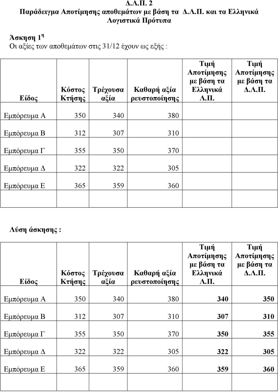 322 322 305 Εμπόρευμα Ε 365 359 360 Λύση άσκησης : Δ.