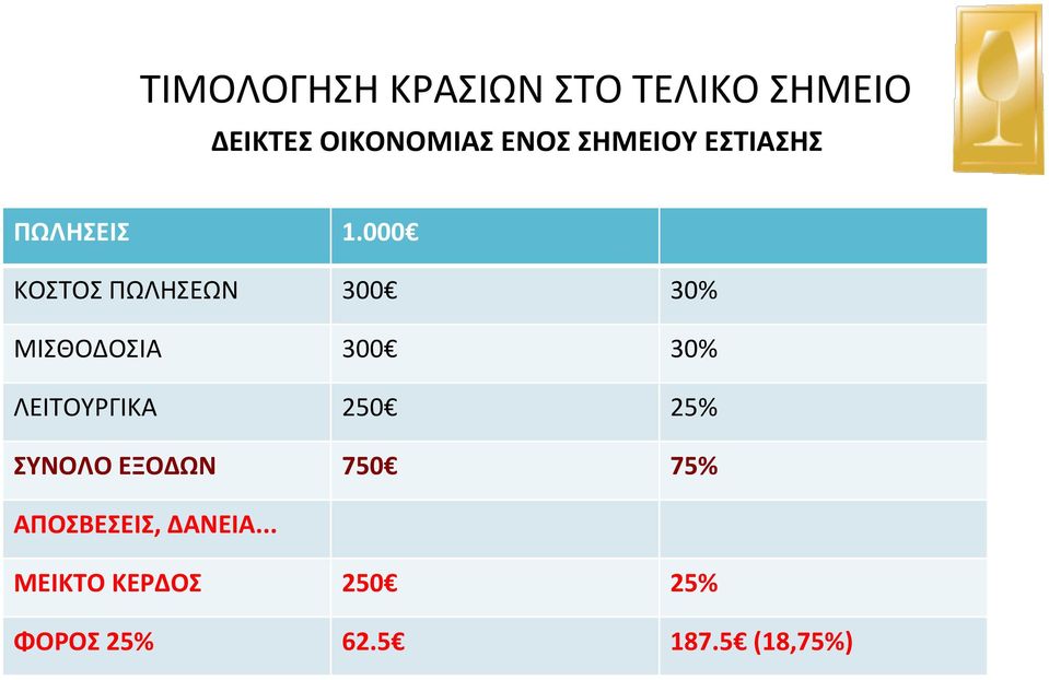 000 ΚΟΣΤΟΣ ΠΩΛΗΣΕΩΝ 300 30% ΜΙΣΘΟΔΟΣΙΑ 300 30% ΛΕΙΤΟΥΡΓΙΚΑ 250