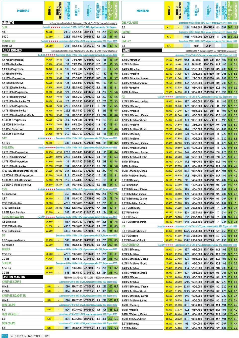 5 Punto evo EuroNCAP: Διαστάσεις: 4065 x 1726 x 1470, χώρος αποσκευών: 275, βάρος: 1185 Punto Evo 20.250-213 165/5.500 250/2250 7.9 213 142 6 ALFA ROMEO Fiat Group Automobiles Hellas. Λ.