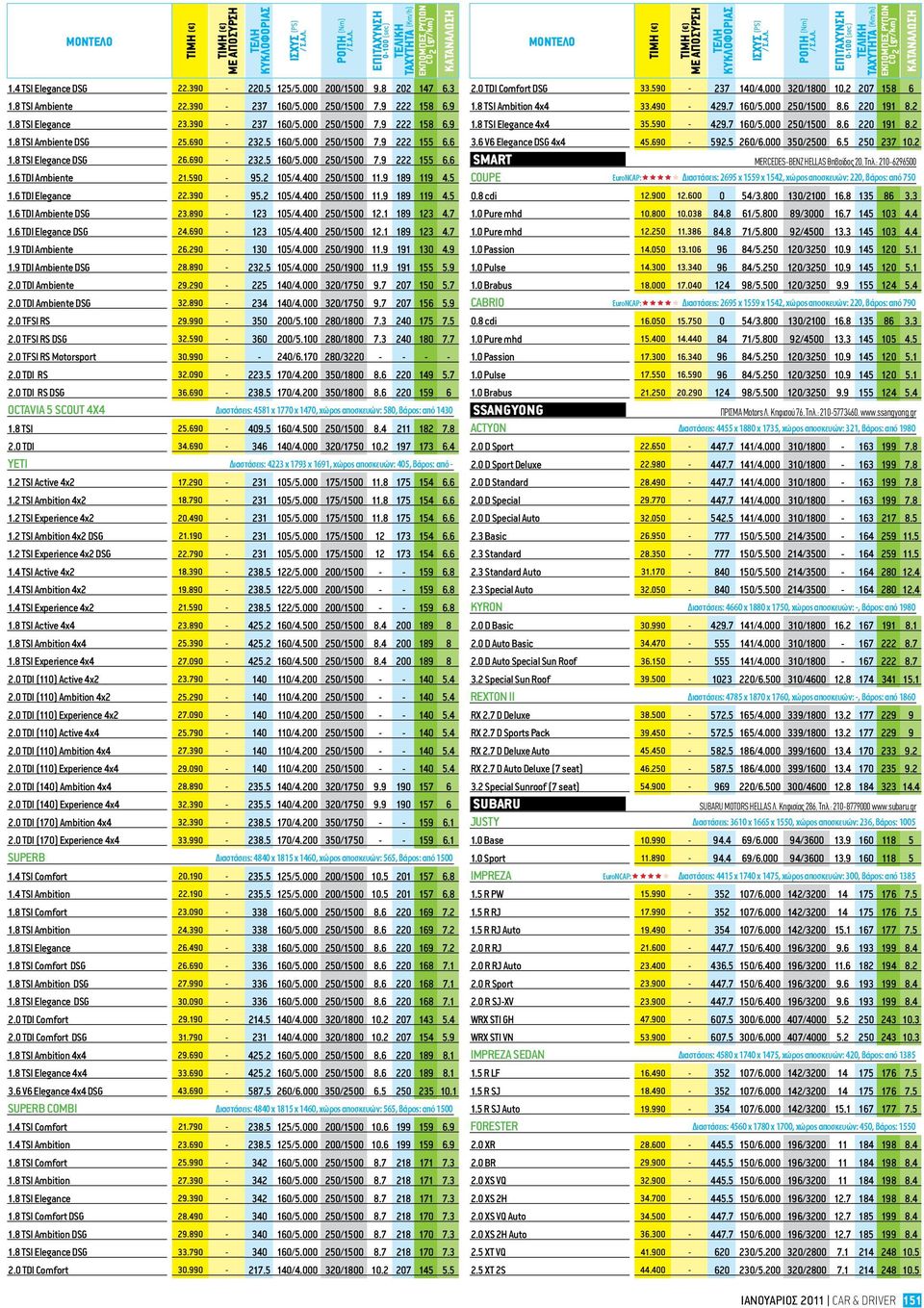 390-95.2 105/4.400 250/1500 11.9 189 119 4.5 1.6 TDI Ambiente DSG 23.890-123 105/4.400 250/1500 12.1 189 123 4.7 1.6 TDI Elegance DSG 24.690-123 105/4.400 250/1500 12.1 189 123 4.7 1.9 TDI Ambiente 26.