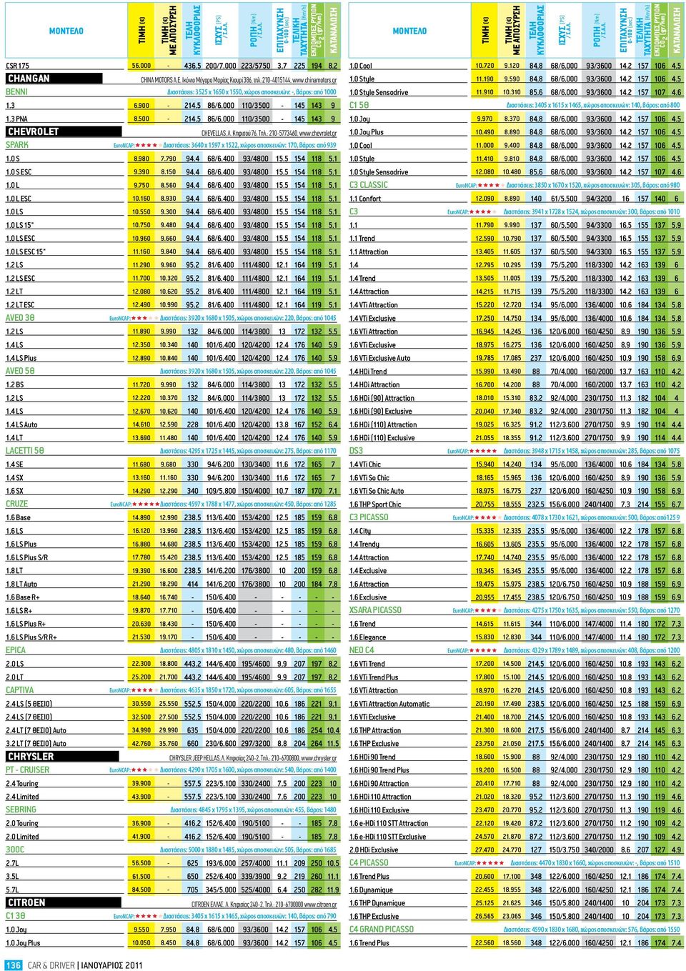 Κηφισού 76, Tηλ.: 210-5773460, www.chevrolet.gr spark EuroNCAP: Διαστάσεις: 3640 x 1597 x 1522, χώρος αποσκευών: 170, βάρος: από 939 1.0 S 8.980 7.790 94.4 68/6.400 93/4800 15.5 154 118 5.1 1.