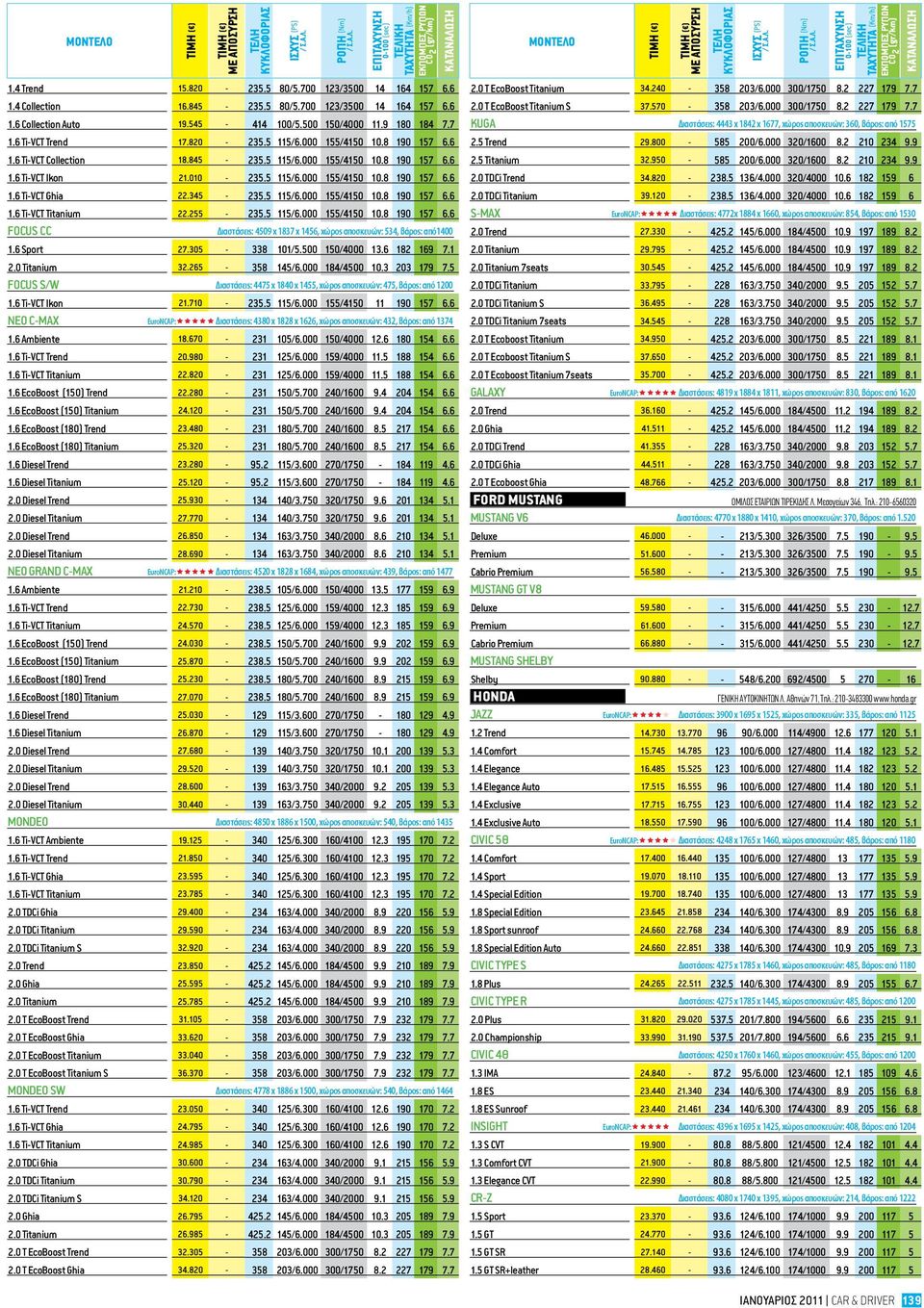 345-235.5 115/6.000 155/4150 10.8 190 157 6.6 1.6 Ti-VCT Titanium 22.255-235.5 115/6.000 155/4150 10.8 190 157 6.6 Focus CC Διαστάσεις: 4509 x 1837 x 1456, χώρος αποσκευών: 534, βάρος: από1400 1.